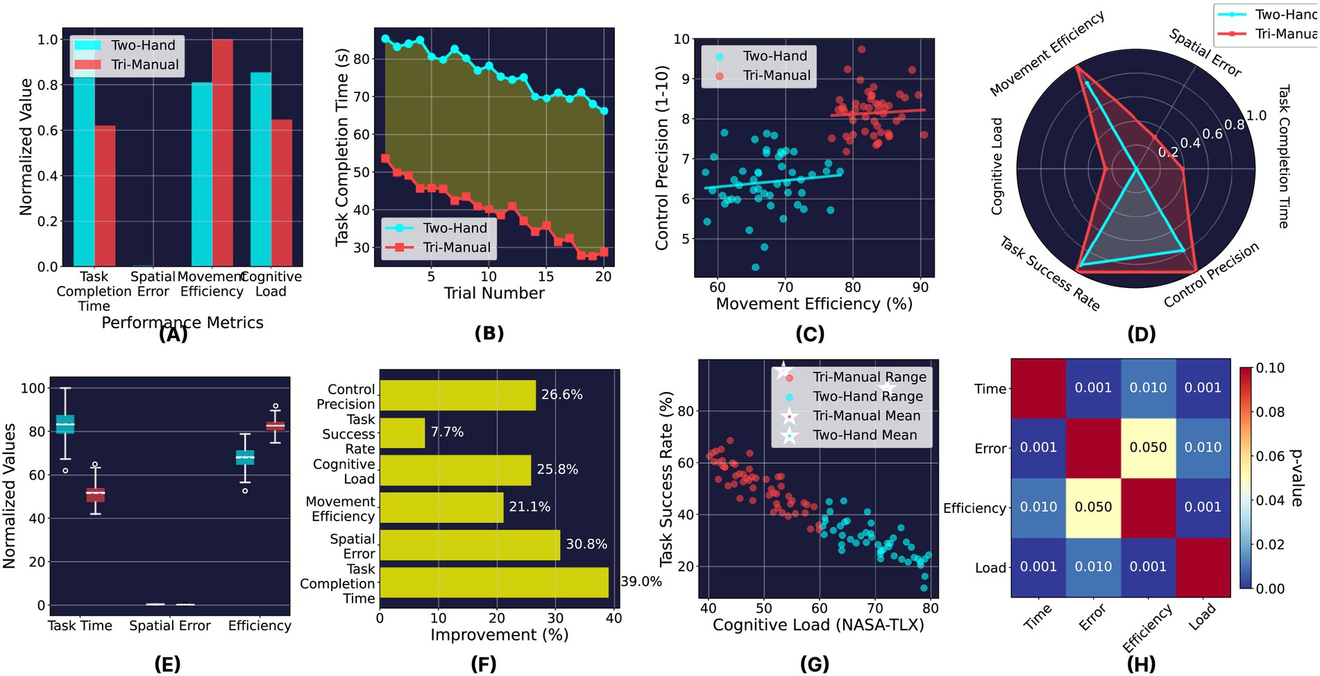 Eight-panel data visualization comparing