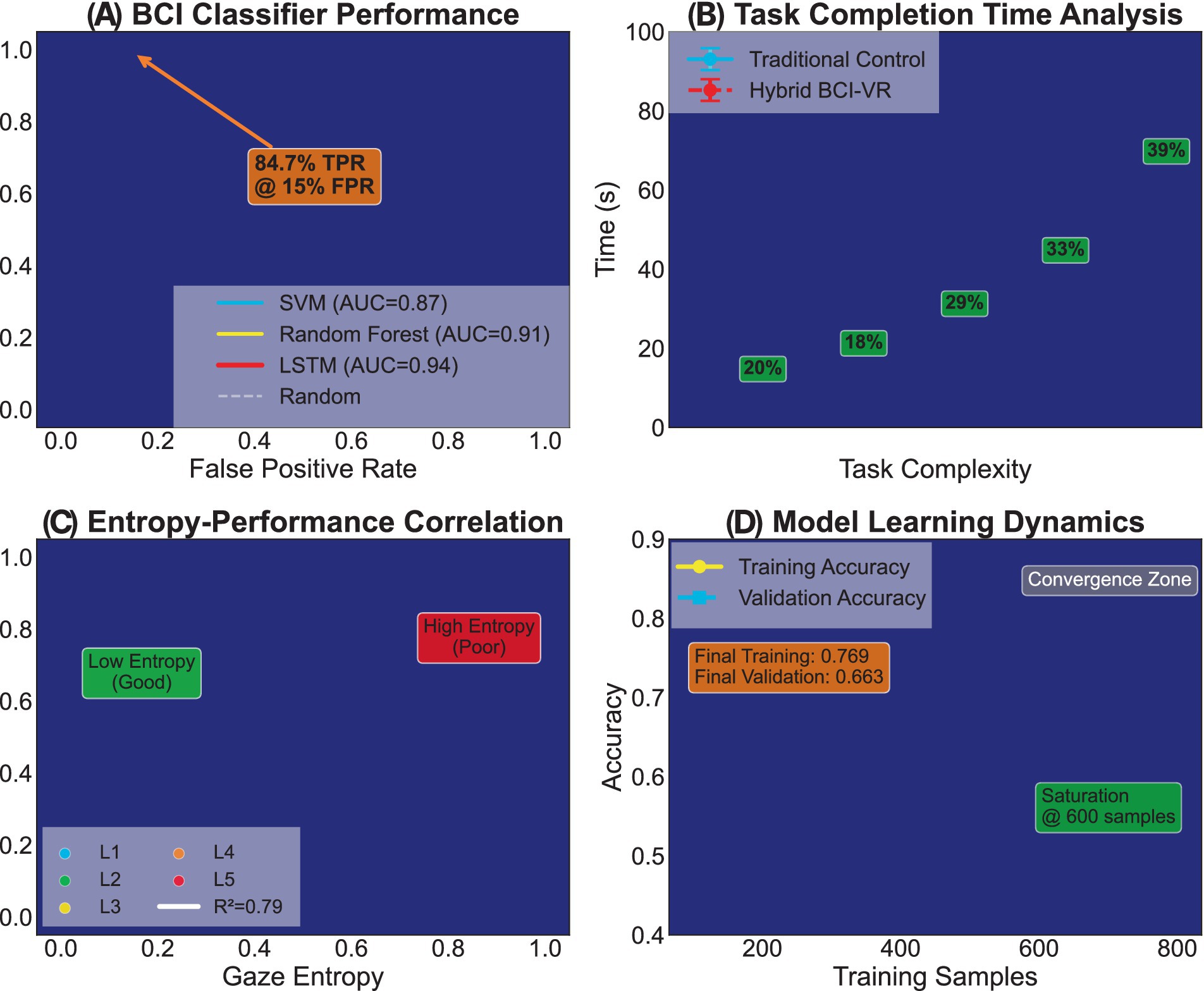 (A) Graph showing BCI classifier performance, featuring SVM (AUC=0.87), Random Forest (AUC=0.91), and LSTM (AUC=0.94). A highlighted point notes 84.7% TPR at 15% FPR. (B) Task completion time analysis comparing traditional control and hybrid BCI-VR across different task complexities with percentages ranging from 20% to 39%. (C) Entropy-performance correlation graph with low entropy indicating good performance and high entropy indicating poor performance. (D) Model learning dynamics graph displaying training and validation accuracy over training samples, noting convergence at 600 samples, with final training accuracy at 0.769 and validation at 0.663.