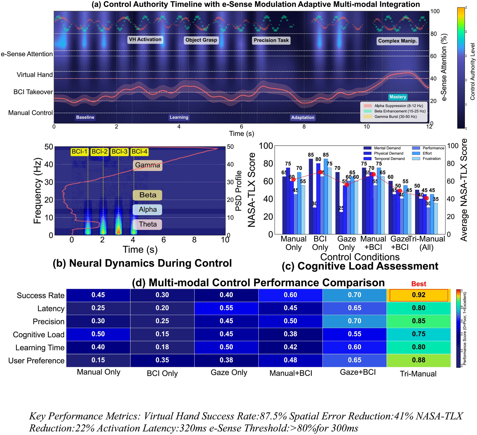 Composite visualization of adaptive multi-modal integration analysis with four panels: (a) shows control authority timeline across e-Sense, virtual hand, and BCI modalities. (b) depicts neural dynamics with frequency bands from theta to gamma over ten seconds. (c) illustrates cognitive load assessment using NASA-TLX scores for various control conditions. (d) presents a performance comparison table, displaying metrics like success rate, latency, and cognitive load across different modalities, highlighting the best performance in red. Key performance metrics, such as virtual hand success rate and error reduction, are noted at the bottom.