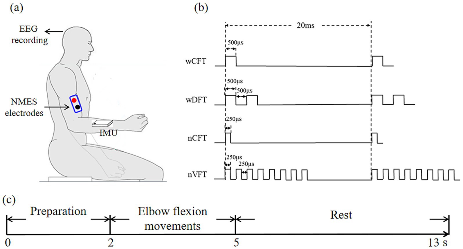 Diagram of an experimental setup showing: (a) a person with EEG sensors and NMES electrodes on the arm, and an IMU near the elbow. (b) Graphs of stimulation patterns named wCFT, wDFT, nCFT, and nVFT, with time intervals marked, showing different pulse widths. (c) A timeline divided into preparation, elbow flexion movements, and rest phases, spanning zero to thirteen seconds.