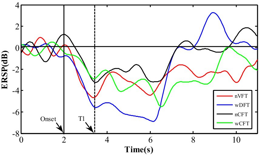 Line graph showing ERSP in decibels over time in seconds, with four colored lines representing different methods: red (nVFT), blue (wDFT), black (nCFT), and green (wCFT). Significant points include