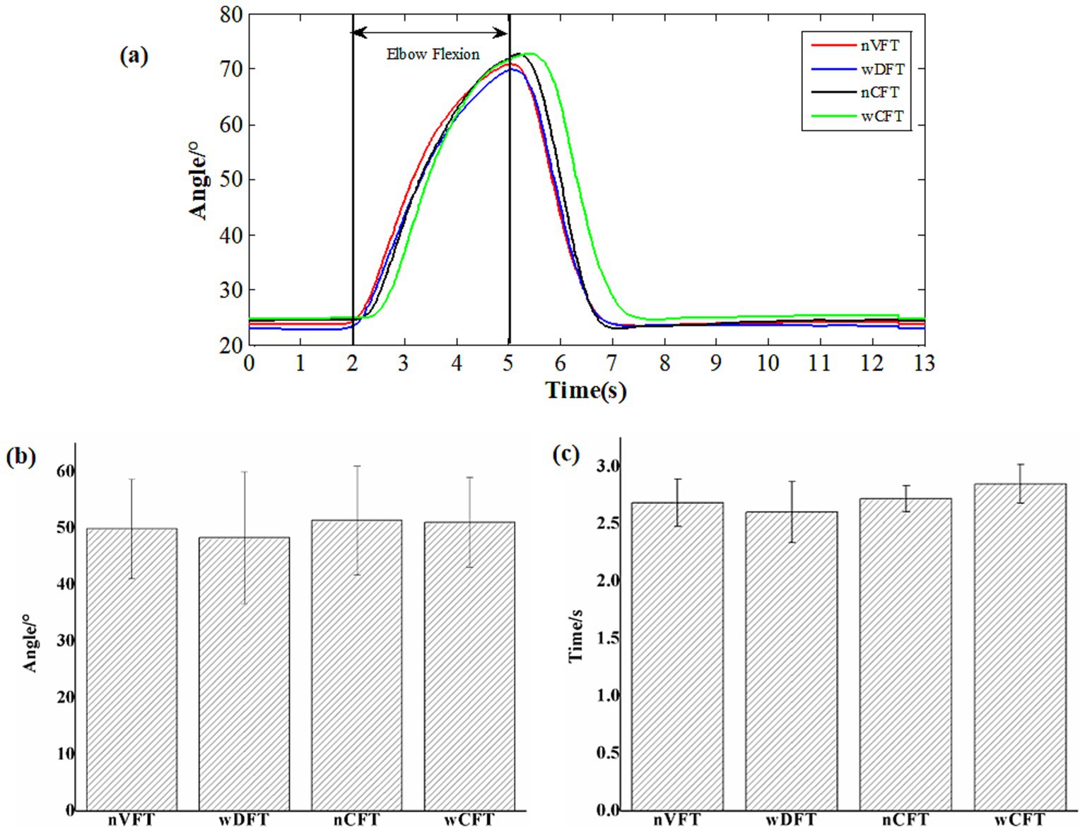 Chart (a) shows elbow flexion angle over time for four conditions: nVFT, wDFT, nCFT, and wCFT, with a peak at around 80 degrees. Bar chart (b) displays average angles for each condition, ranging from 40 to 60 degrees. Bar chart (c) depicts time duration for each condition, all around 2.5 to 3 seconds, with slight variations.
