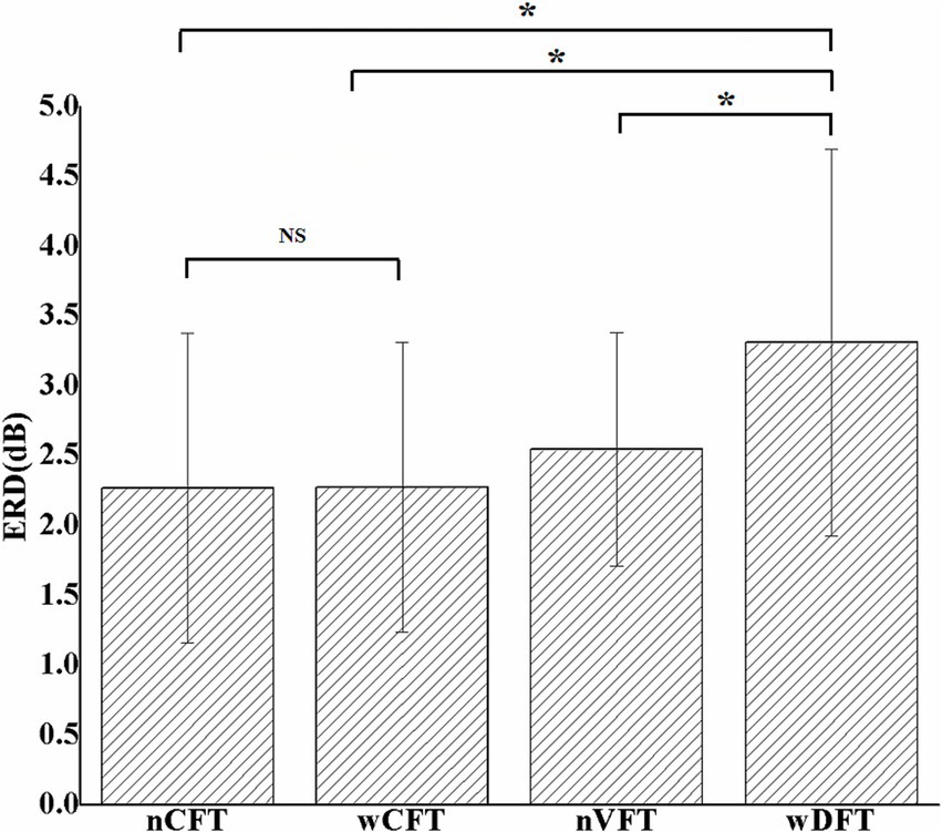 Bar graph showing ERD in decibels for four groups: nCFT, wCFT, nVFT, and wDFT. Error bars indicate variability. Statistical significance is marked by asterisks, showing differences between groups, with NS indicating no significant difference between nCFT and wCFT.