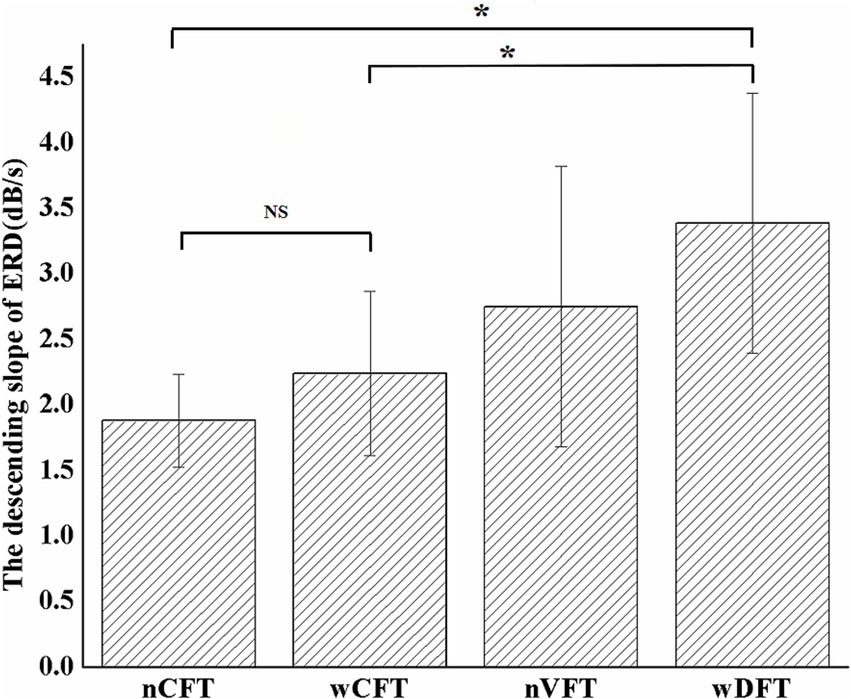 Bar graph displaying the descending slope of ERD in decibels per second for four groups: nCFT, wCFT, nVFT, and wDFT. Values range from 0 to 4.5. Bars for nVFT and wDFT are higher, with statistical significance indicated by asterisks. The nCFT and wCFT groups show no significant difference, marked by