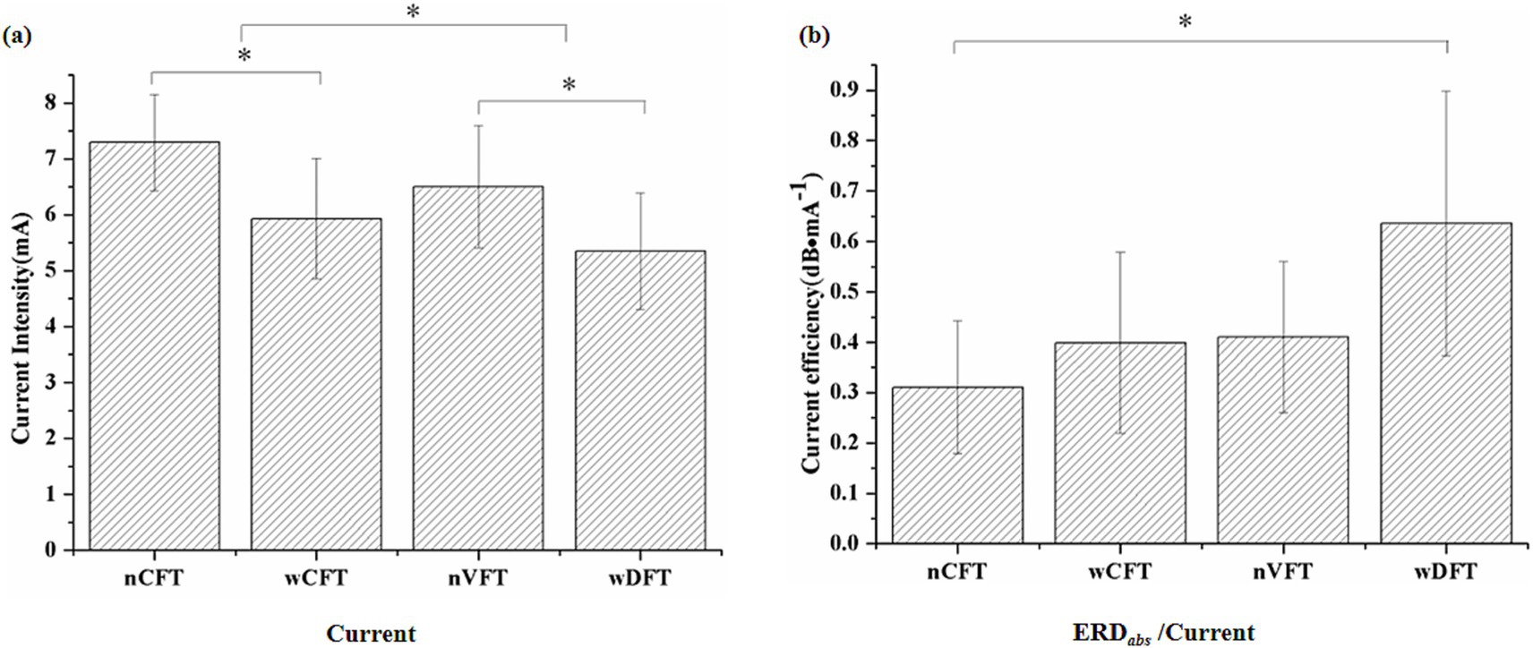 Two bar graphs compare different conditions. Graph (a) shows current intensity in milliamperes across four conditions: nCFT, wCFT, nVFT, and wDFT. Significant differences are indicated. Graph (b) shows current efficiency in dB per mA across the same conditions, also highlighting significant differences.