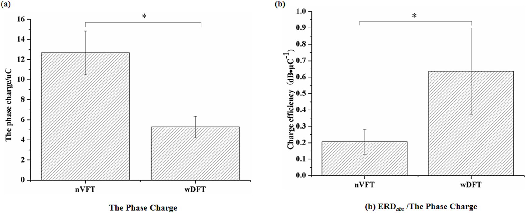 Bar graph (a) compares phase charge between nVFT and wDFT. nVFT is around 14 microcoulombs (uC), higher than wDFT at around 6 uC. Bar graph (b) shows charge efficiency, with nVFT at approximately 0.2 decibels microcoulombs inverse (dB·uC^-1), lower than wDFT at around 0.7 dB·uC^-1. Both graphs include error bars and indicate significant differences with an asterisk.