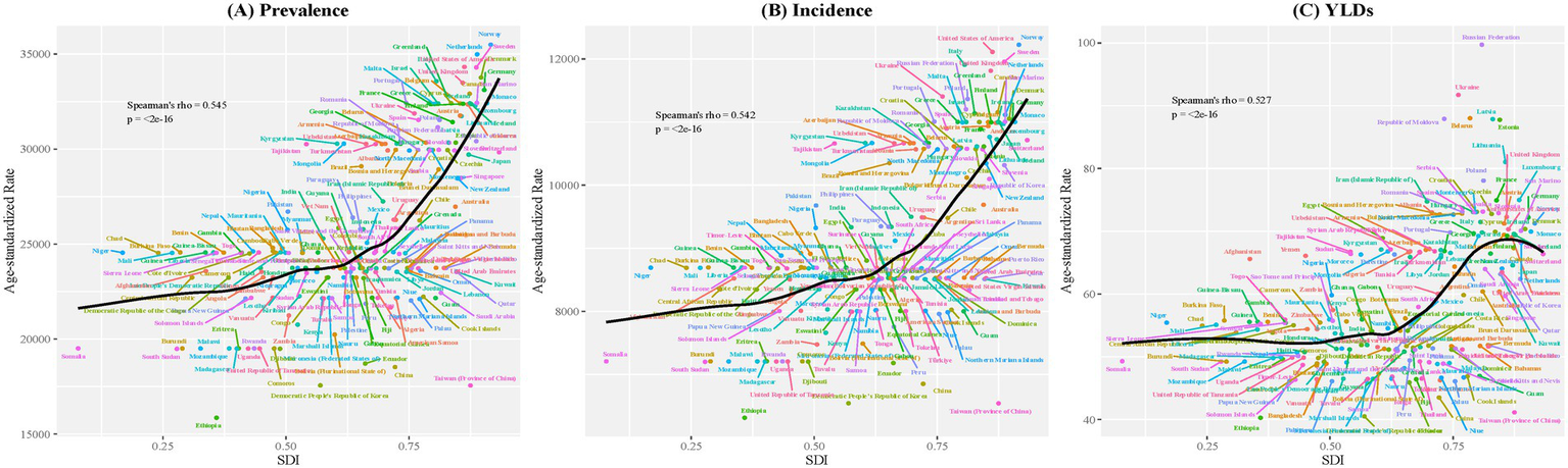 Three scatter plots show the relationship between the Socio-demographic Index (SDI) and different health metrics. (A) Prevalence: A positive correlation with a Spearman's rho of 0.545. (B) Incidence: A similar positive trend with Spearman's rho of 0.542. (C) Years Lived with Disability (YLDs): Correlation depicted with Spearman's rho of 0.527. Each graph includes a trendline and data points labeled by country. All plots have a p-value of less than 2e-16, indicating statistical significance.