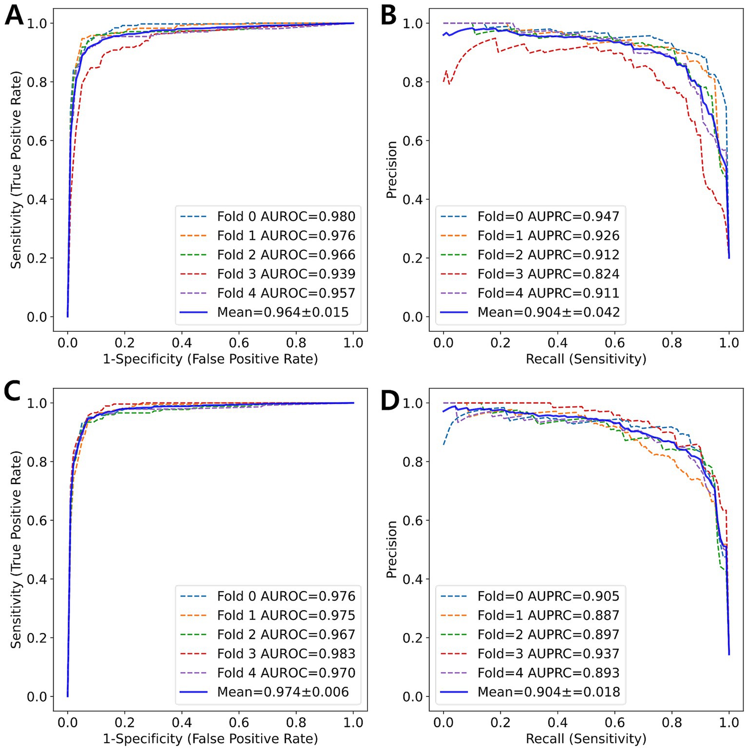 Four plots showing model performance across different folds. Plot A (top left) is a Receiver Operating Characteristic (ROC) curve with AUROC values ranging from 0.957 to 0.980. Plot B (top right) is a Precision-Recall curve with AUPRC values ranging from 0.824 to 0.947. Plot C (bottom left) shows another ROC curve with AUROC values from 0.967 to 0.983. Plot D (bottom right) displays a Precision-Recall curve with AUPRC values from 0.887 to 0.937. Each plot includes average scores with standard deviation.