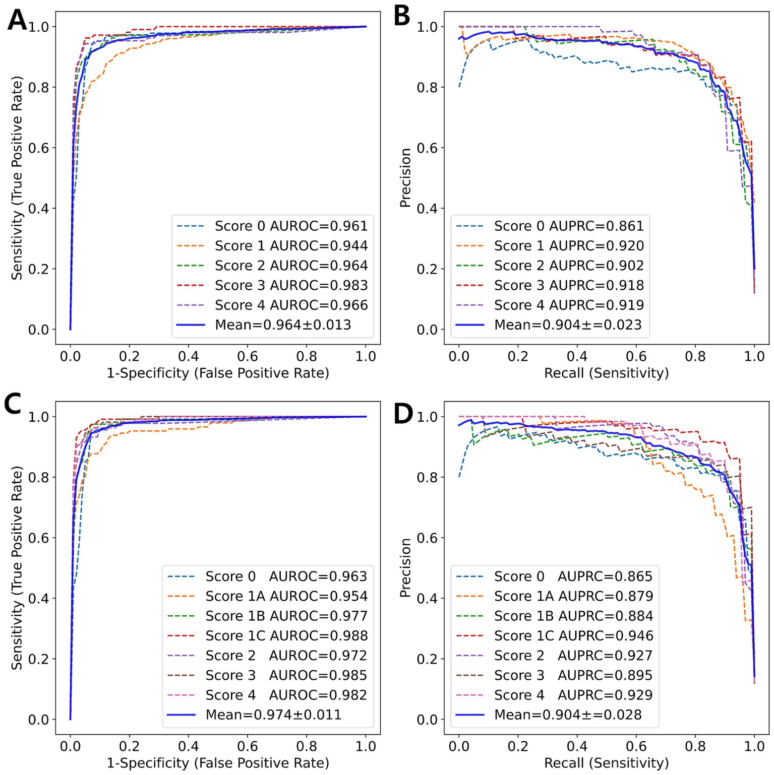 Four panels showing Receiver Operating Characteristic (ROC) and Precision-Recall curves for different scores. Panel A and C display ROC curves with AUROC scores ranging from 0.944 to 0.988. Panel B and D show Precision-Recall curves with AUPRC scores from 0.861 to 0.929. Each panel includes a legend with specific scores for each curve.
