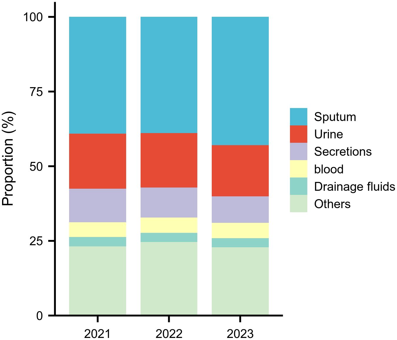 Stacked bar chart showing the proportional distribution of the five most common specimen types from 2021 to 2023. Categories include sputum, urine, secretions, blood, and drainage fluids, with “others” grouped separately. Sputum has the highest proportion each year, followed by urine. Secretions show a gradual decline over time, while blood and drainage fluids remain relatively stable. Each specimen type is represented by a distinct color, and bars for each year are subdivided accordingly to reflect percentage contributions.
