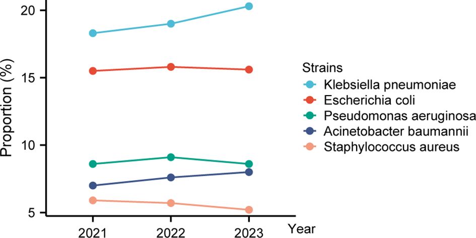 Line chart depicting relative proportions of the top five bacterial isolates from 2021 to 2023. Klebsiella pneumoniae increases steadily (~16% to ~20%), Escherichia coli remains stable (around 15%), Pseudomonas aeruginosa decreases slightly, Acinetobacter baumannii stays near 8%, and Staphylococcus aureus declines from ~7% to ~5%.