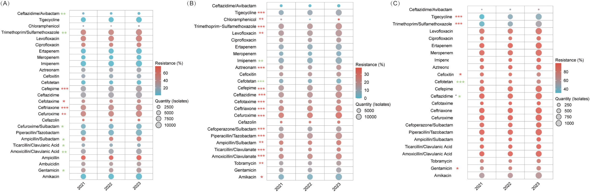 Three-panel bubble chart showing antibiotic resistance trends in Enterobacteriaceae from 2021 to 2023: Panel A – E. coli, Panel B – Klebsiella pneumoniae, Panel C – carbapenem-resistant K. pneumoniae (CRKP). Antibiotics are listed on the y-axis; bubble size indicates isolate quantity and color gradient represents resistance percentage (red = higher, blue = lower). Red stars mark significant increases, green stars mark significant decreases in resistance (*P<0.05, **P<0.01, ***P<0.001). Panel A shows more blue in recent years, Panels B and C show predominantly red.