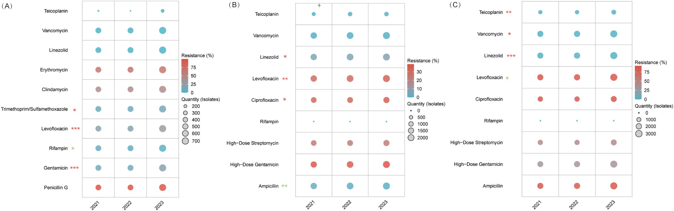 Four-panel bubble chart (A–D) showing antibiotic resistance in Pseudomonas aeruginosa and Acinetobacter spp. from 2021 to 2023. Panel A – carbapenem-susceptible P. aeruginosa, Panel B – carbapenem-resistant P. aeruginosa (CRPA), Panel C – Acinetobacter baumannii, Panel D – carbapenem-resistant A. baumannii (CRAB). Bubble size shows isolate quantity; color gradient from blue (low) to red (high) shows resistance percentage. Significant trends are marked with red (increasing) or green (decreasing) stars (*P<0.05, **P<0.01, ***P<0.001). Specific examples: cefotaxime resistance in A. baumannii peaked then declined; cefoperazone/sulbactam and ceftazidime resistance in CRAB dropped then rebounded.