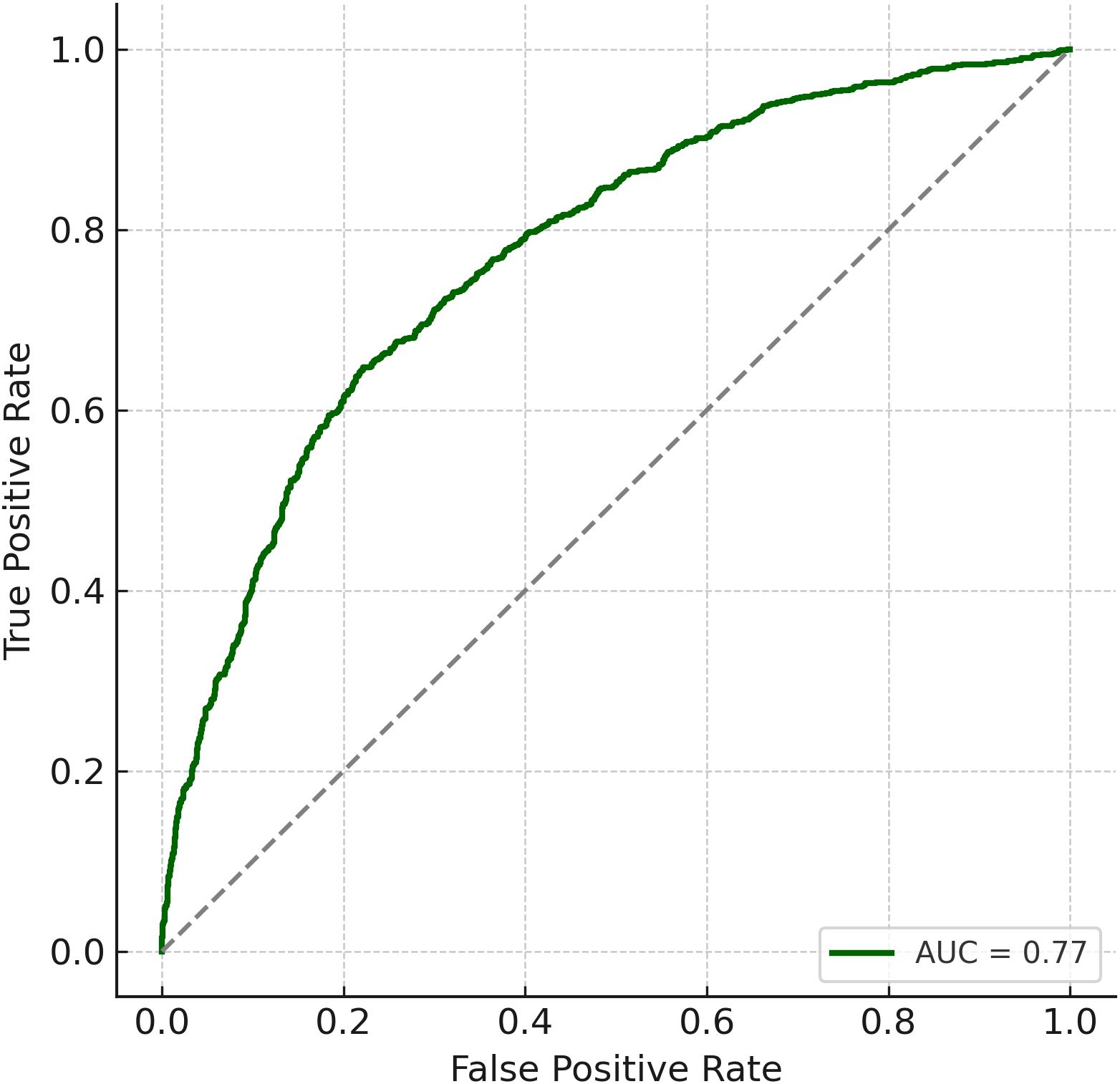 Receiver operating characteristic (ROC) curve showing the true positive rate versus the false positive rate. The curve bows towards the top left corner. The area under the curve (AUC) is 0.77, indicating moderate model performance.