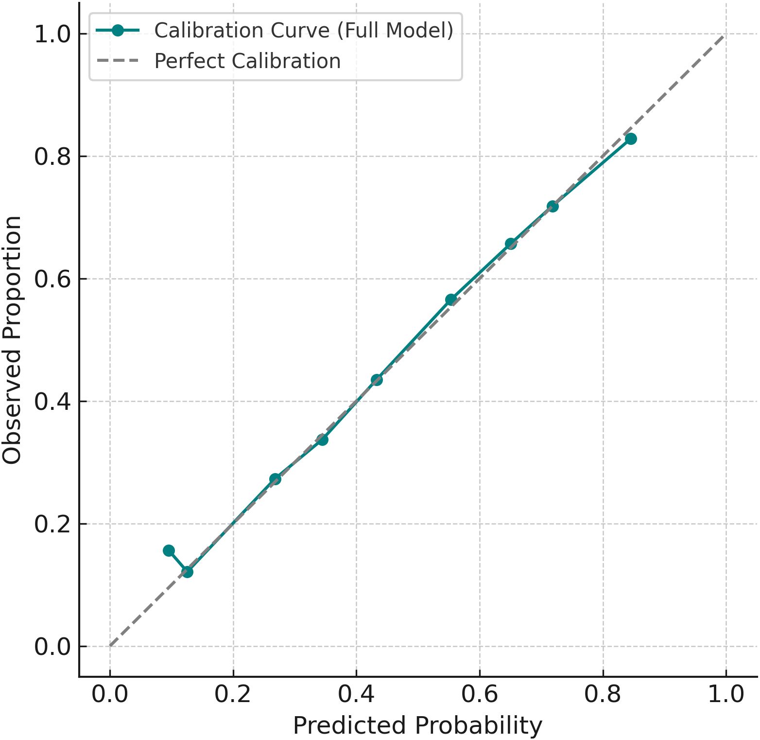 Calibration plot showing predicted probability on the x-axis and observed proportion on the y-axis. It includes a calibration curve for the full model with teal markers closely following a gray dashed line indicating perfect calibration.