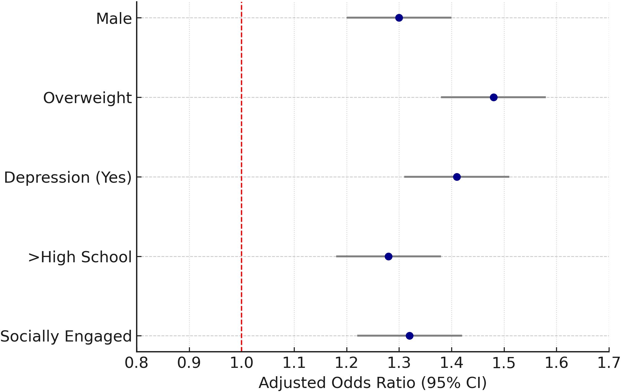 Forest plot illustrating adjusted odds ratios with 95% confidence intervals for different factors: Male, Overweight, Depression (Yes), greater than High School, and Socially Engaged. Values range between approximately 0.9 and 1.7 on the x-axis. A vertical red dashed line at 1.0 indicates the null value.