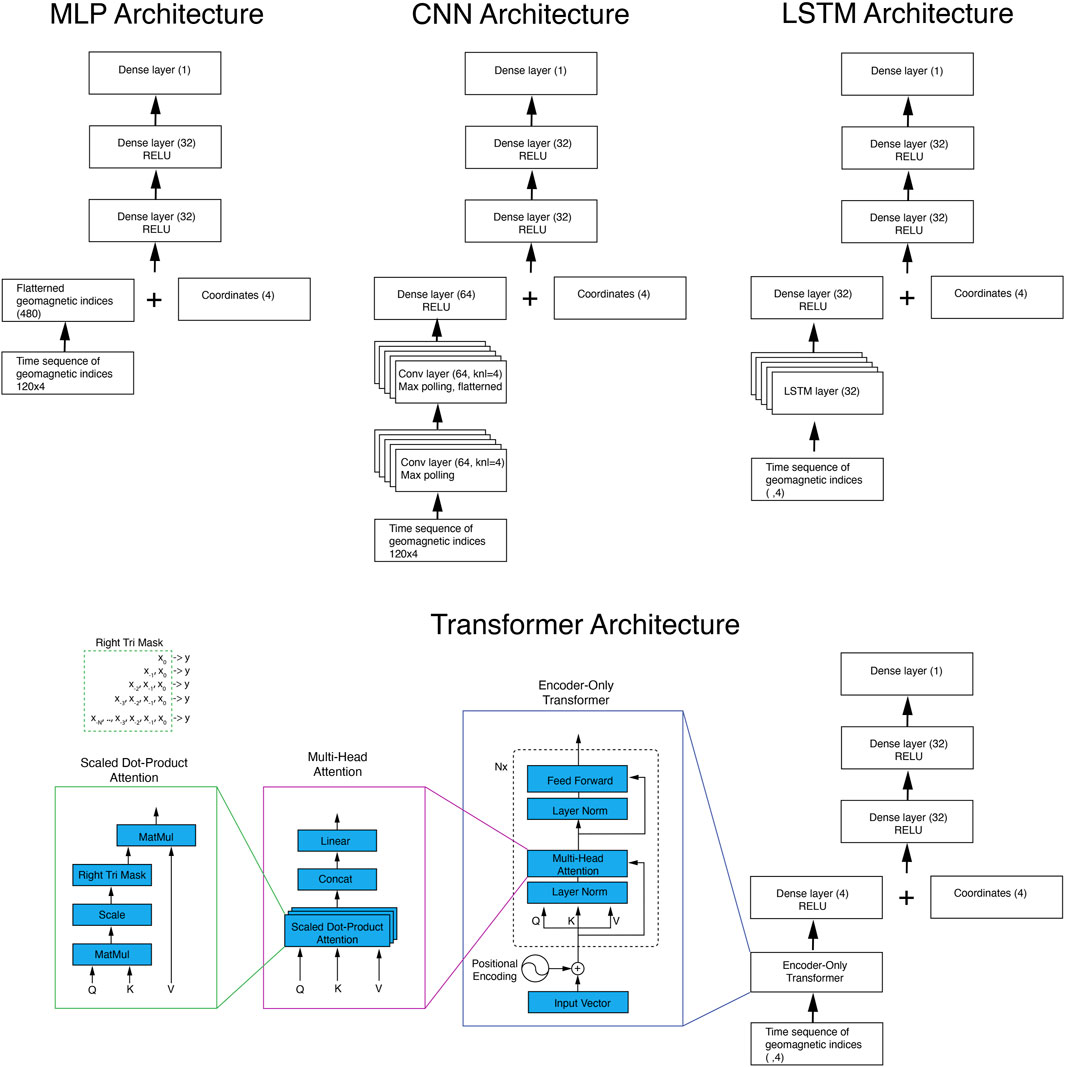 Diagram showing four neural network architectures: MLP, CNN, LSTM, and Transformer. Each architecture processes geomagnetic index sequences and coordinates. MLP uses dense layers. CNN incorporates convolutional layers with pooling. LSTM uses LSTM layers. Transformer includes scaled dot-product attention and feed-forward layers. Arrows indicate data flow.