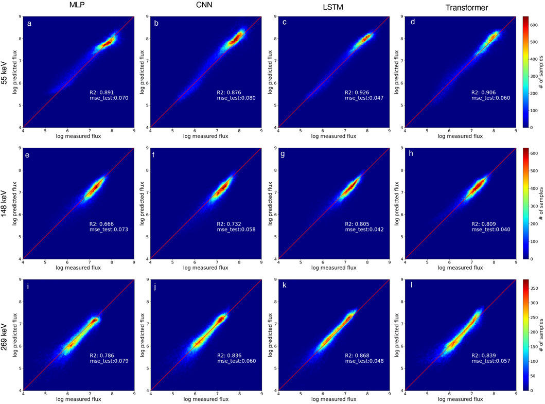 Twelve scatter plots compare log predicted versus log measured flux for different neural network models (MLP, CNN, LSTM, Transformer) across energy levels (5, 148, 296 keV). Each plot includes a diagonal line indicating perfect prediction, with accompanying R-squared and mean squared error (mse) values. Colors indicate sample density, from blue (few samples) to red (many samples).