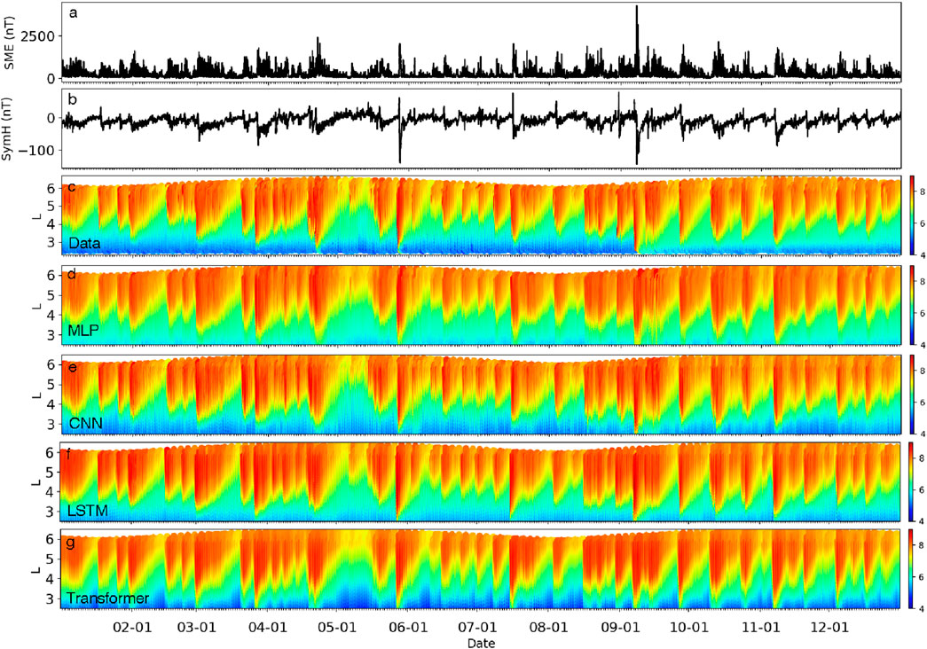 Time-series graph with six panels: (a) shows SME index fluctuations in nanoTesla; (b) displays SymH index variations; (c) to (g) feature heatmaps labeled Data, MLP, CNN, LSTM, and Transformer, respectively, with color gradients from blue to red. X-axis indicates dates from 02-01 to 12-01, and Y-axis labeled with L values from 3 to 6.