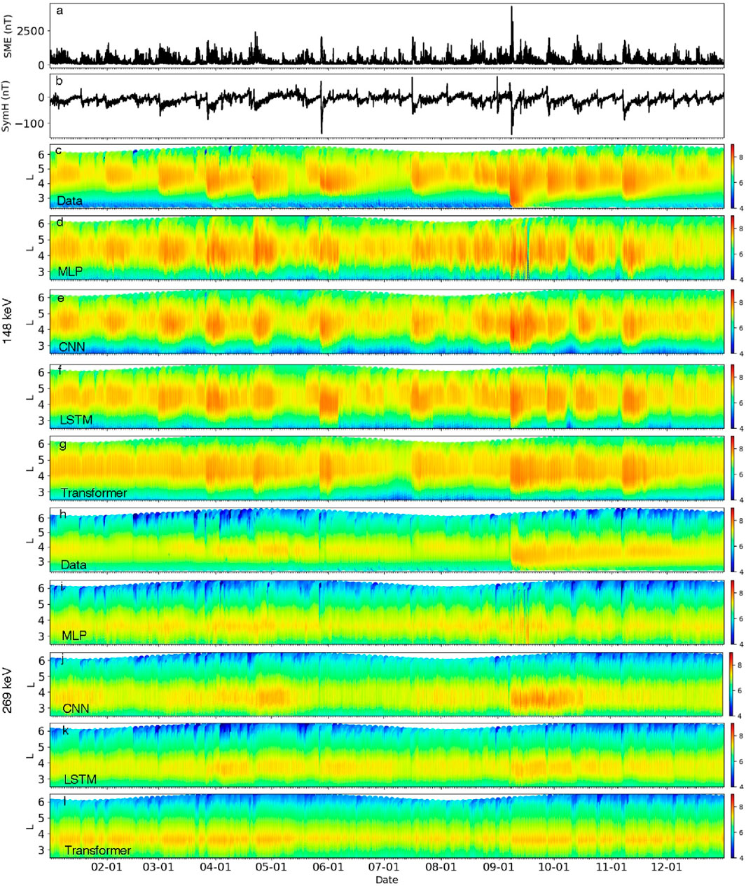 Time series and spectrograms depict solar and geomagnetic data. Panels a and b show SME and Sym-H indices. Panels c to g show 148 keV data modeled by different neural networks (Data, MLP, CNN, LSTM, Transformer). Panels h to l show 268 keV data with the same modeling techniques. The spectrograms use color gradients to represent intensity, ranging from blue (low) to red (high). Dates span from February to December.