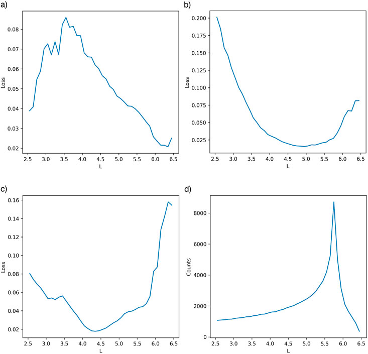 Four line graphs labeled a to d, each with different data trends. Graph a shows loss against L with an initial rise, then decline. Graph b shows a U-shaped loss curve. Graph c depicts a V-shaped loss trend. Graph d shows counts peaking sharply near L = 5.5.