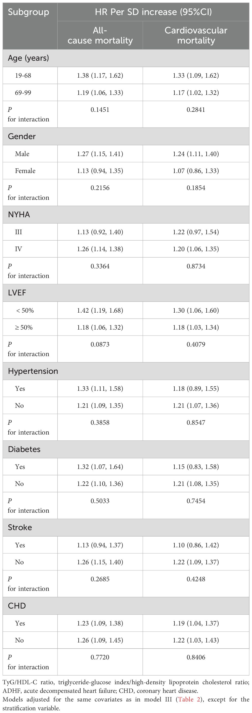 Frontiers | Independent and combined associations of high