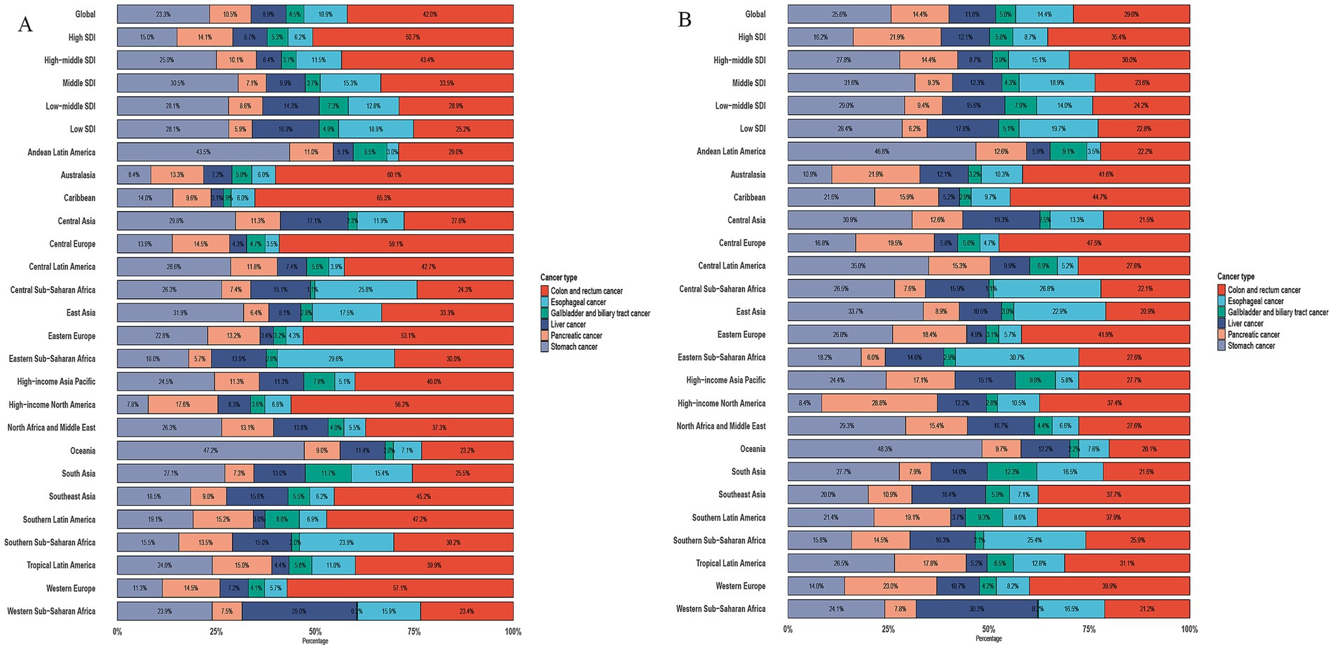 Two stacked bar charts labeled A and B compare the proportion of incidence and death due to six digestive system cancers (GDSC) in 2021 across different SDI locations and GBD regions. Chart A shows the proportion of incidence, while chart B shows the proportion of death. The regions are color-coded according to SDI levels, with cancertypes represented in distinct colors: red for colon and rectum cancer, blue for esophageal cancer, teal for gallbladder and biliary tract cancer, green for liver cancer, orange for pancreatic cancer, and purple for stomach cancer. Both charts highlight regional variations in the incidence and death rates of these cancers.
