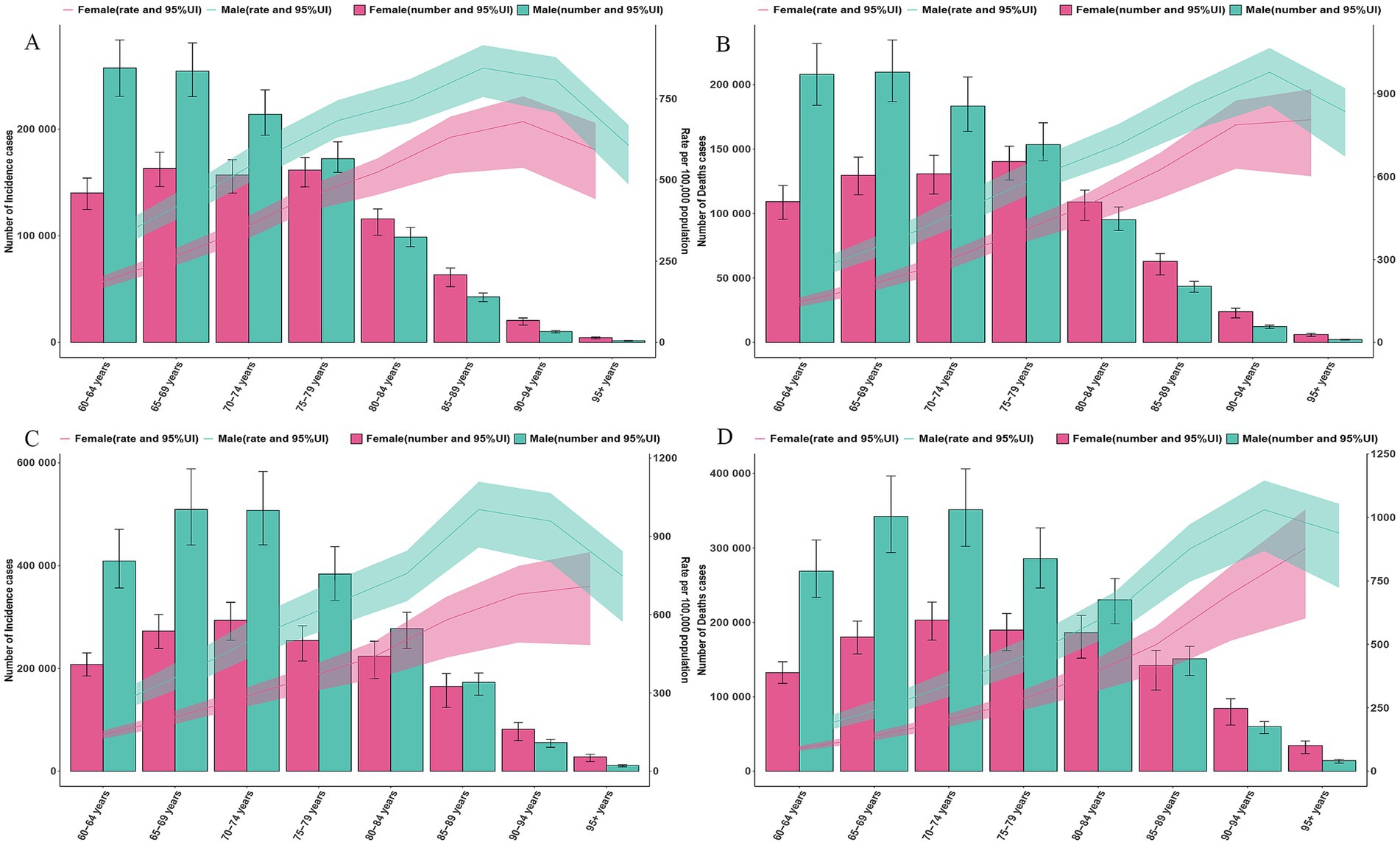 Four bar charts labeled A, B, C, and D show global counts and incidence and mortality rates of geriatric digestive system cancers (GDSC) by age and sex in 1990 and 2021. Chart A displays global counts and incidence rates in 1990, while B shows ortality rates in 1990. Chart C presents global counts and incidence rates in 2021, and D shows mortality rates in 2021. Error bars represent the 95% uncertainty intervals (95% UI) for incidence and death, with shading indicating the upper and lower limits of the 95% UI. The data is separated by age groups and gender.