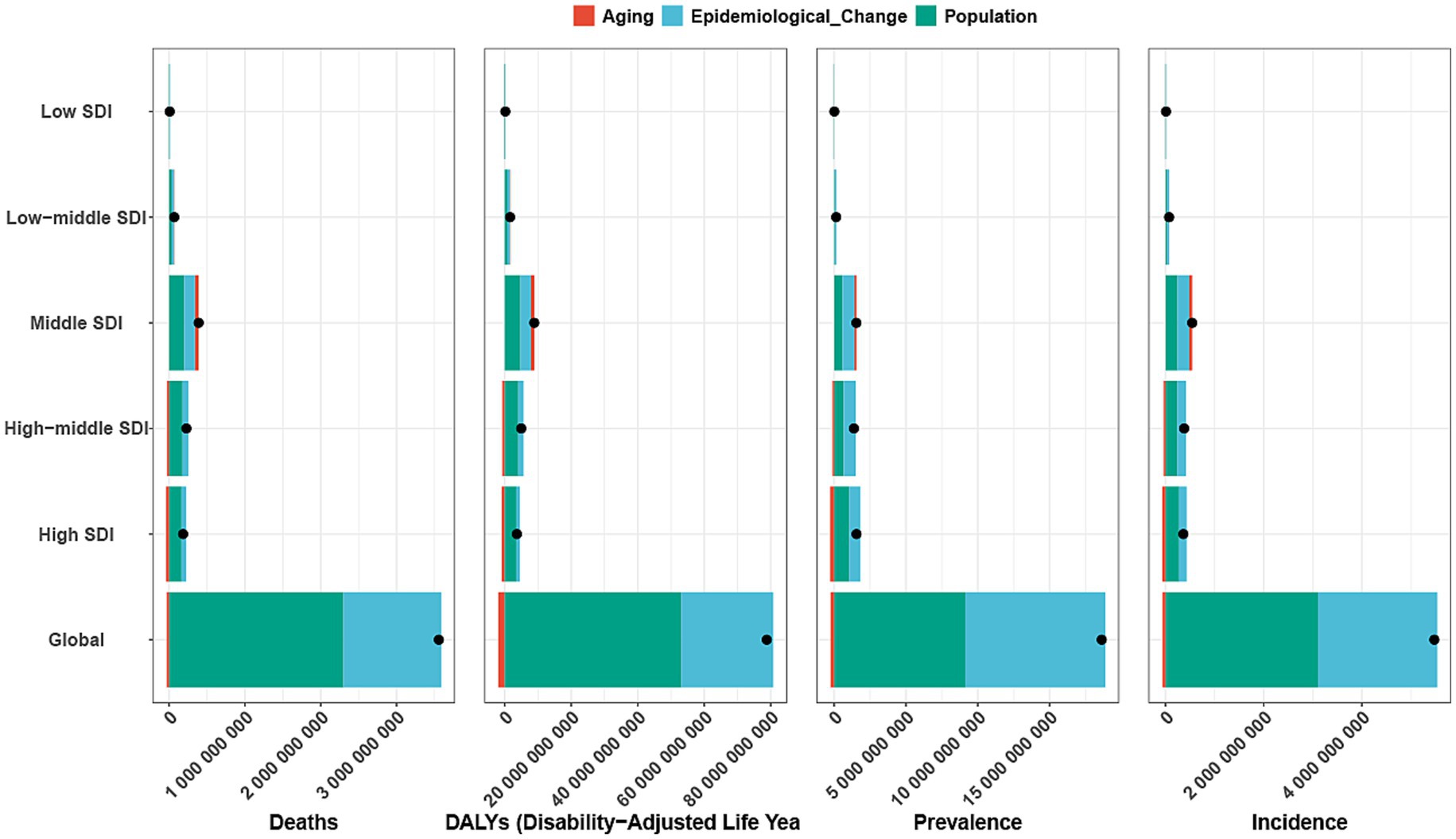 Bar charts display the decomposition of changes in incidence, mortality, prevalence, and DALYs of Geriatric Digestive System Cancer (GDSC). Each chart includes contributions from aging (red), epidemiological change (blue), and population growth green) across different Socio-Demographic Index (SDI) levels: low, low-middle, middle, high-middle, and high, as well as globally. Black dots represent the overall change induced by these three components. Positive values indicate increases in incidence, mortality, and DALYs, while negative values indicate decreases.
