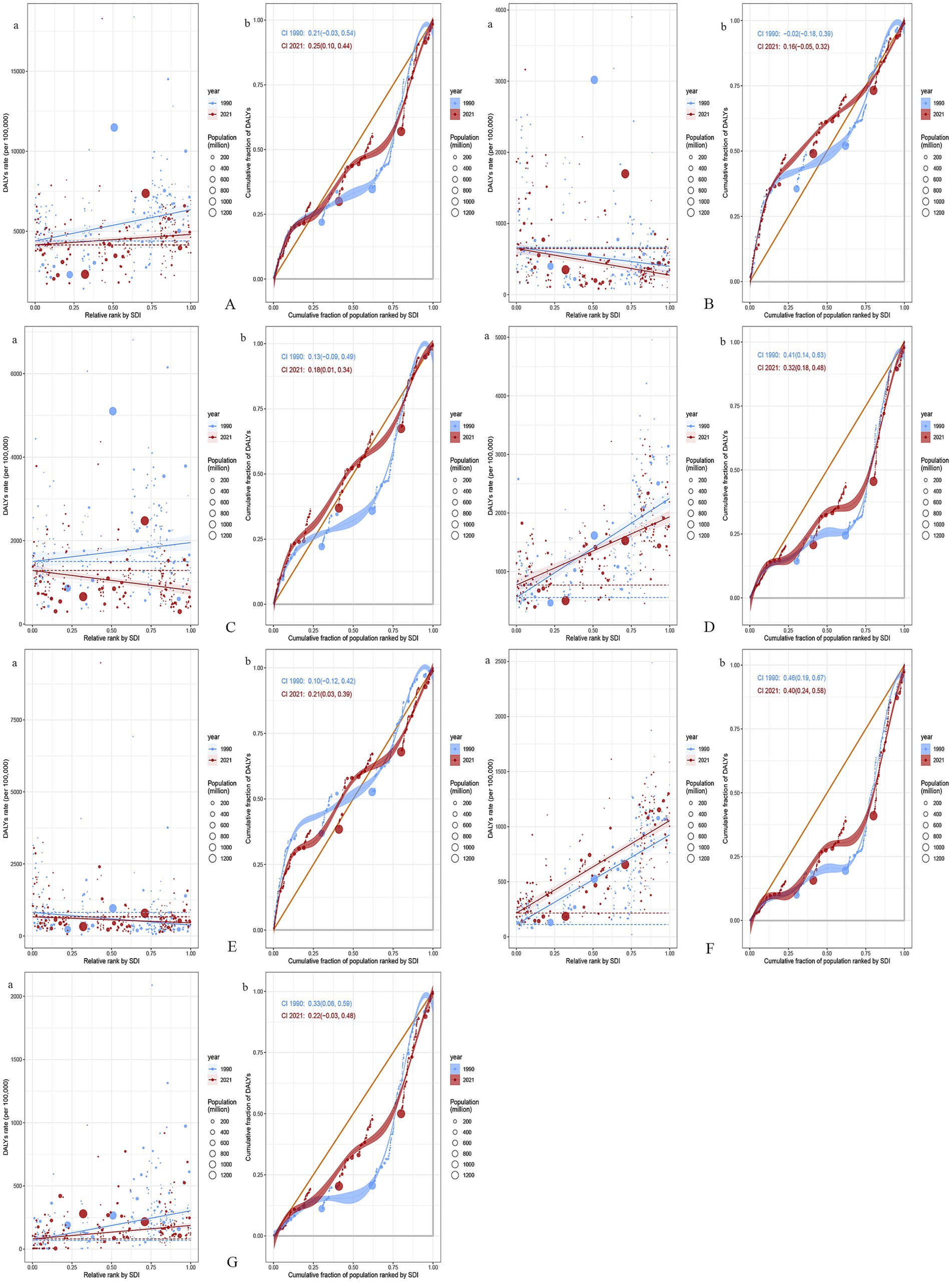 Seven panels (A to G) display health inequality regression curves and concentration curves for the DALYs of various Geriatric Digestive System Cancers (GDSC) globally in 1990 and 2021. Panels A to G cover Geriatric Esophageal Cancer (B), Geriatric Gastric Cancer (C), Geriatric Colorectal Cancer (D), Geriatric Liver Cancer (E), Geriatric Pancreatic Cancer (F), and Geriatric GBTC (G). Panel a shows the slope index of inequality, illustrating the relationship between SDI and age-standardized DALYs, with points sized by population. Panel b presents the concentration index, quantifying relative inequalities by SDI. Blue represents 1990data, and red represents 2021 data.