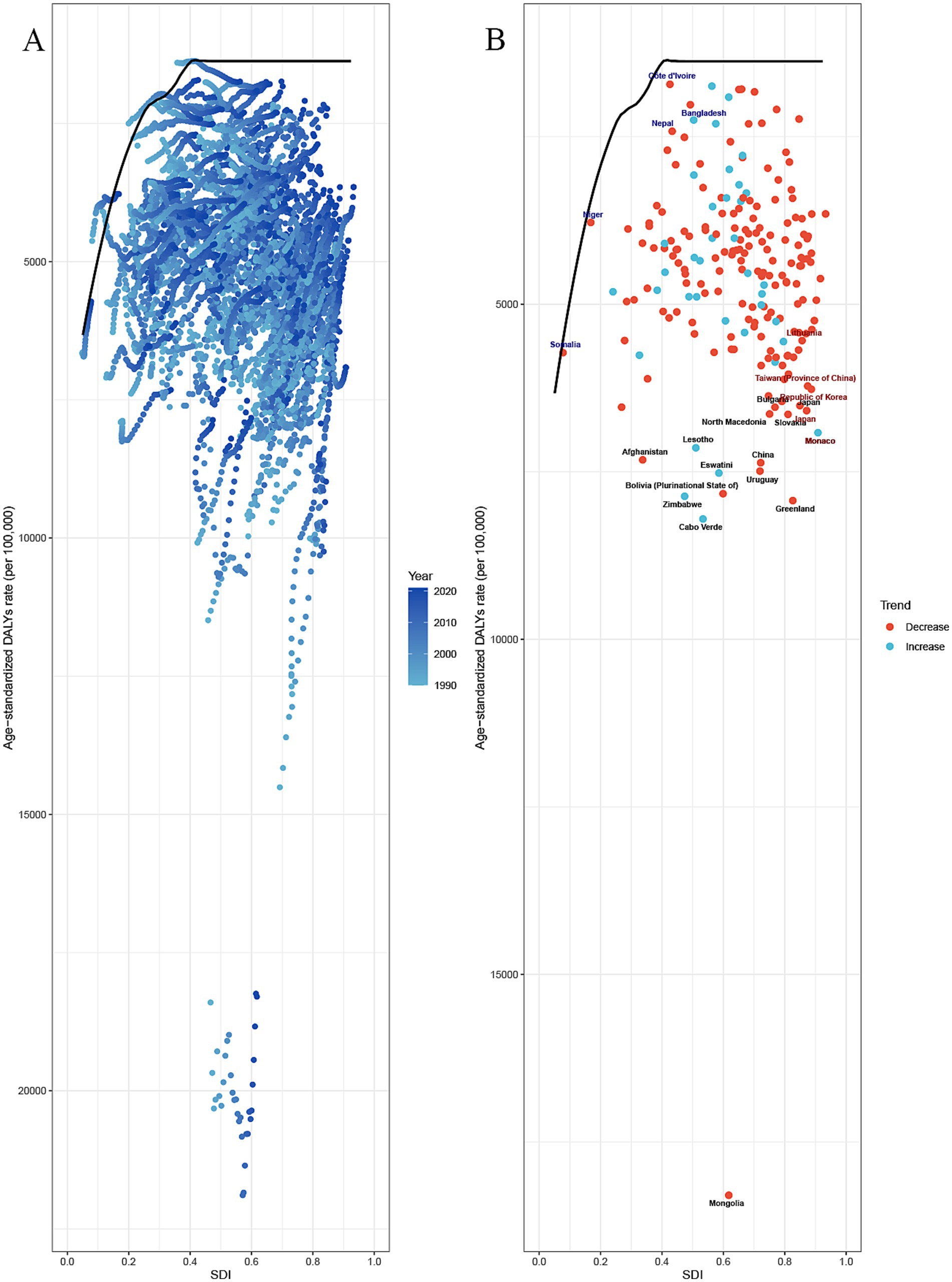Frontier analysis of SDI and the Geriatric Digestive System Cancer (GDSC) burden in 2021. Panels A and B display the frontier analysis for the age-standardized rate of DALYs. The solid black line represents the frontier, with dots indicating countries and territories. Black marks highlight the top 15 countries with the largest effectivedifference (highest ASDR for older adults with a DSC gap from the frontier). Blue represents countries with low SDI (<0.5) and a low effective difference, while red represents high-SDIcountries with a relatively high effective difference. Red dots indicate an increase in age-standardized rates between 1990 and 2021, while blue dots indicate a decrease.