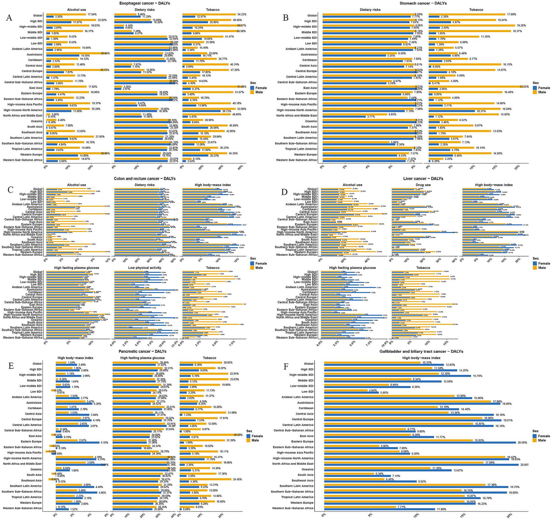Bar graphs display the percentage contribution of risk factors to DALYs for various Geriatric Digestive System Cancers (GDSC) in 2021, across global regions and by sex. Panels A to F represent different cancer types: Geriatric Esophageal Cancer (A), Geriatric Gastric Cancer (B), Geriatric Colorectal Cancer (C), Geriatric Liver Cancer (D), Geriatric Pancreatic Cancer (E), and Geriatric GBTC (F). Each bar shows the proportion of DALYs attributed to risk factors such as alcohol use, tobacco, and dietary risks. Regions are listed on the y-axis, with ercentage values on the x-axis. Blue represents male, and yellow represents female data.