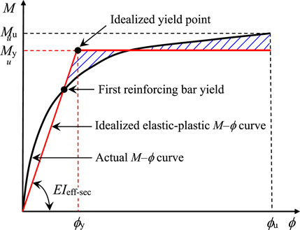 Graph illustrating moment versus curvature in structural engineering. It shows actual and idealized moment-curvature (\(M-\phi\)) curves. Key points include the idealized yield point, first reinforcing bar yield, and sections for \(M_u\) and \(M_y\). The shaded area represents differences between the curves. Axes are labeled \(M\) for moment and \(\phi\) for curvature, with specific notations for \(E_{I\text{eff-sec}}\), \(\phi_y\), and \(\phi_u\).