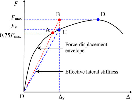 Graph depicting a force-displacement curve with labeled points A, B, C, and D on the curve. The graph includes lines indicating maximum force \(F_{max}\), yield force \(F_y\), and \(0.75F_{max}\). Arrows denote the force-displacement envelope and effective lateral stiffness. The axes are marked as \(F\) and \(\Delta\), with yield displacement \(\Delta_y\).