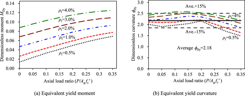 (a) Graph showing dimensionless moment \(M_{by}\) versus axial load ratio \((P/A_gf_c')\), with curves for reinforcement ratios \(\rho_t\) from 0.5% to 4.0%. Higher \(\rho_t\) increases the moment. (b) Graph of dimensionless curvature \(\phi_{by}\) against the same ratio, showing similar reinforcement ratios. Average line exhibits a 15% variation, with midpoint at 2.18.