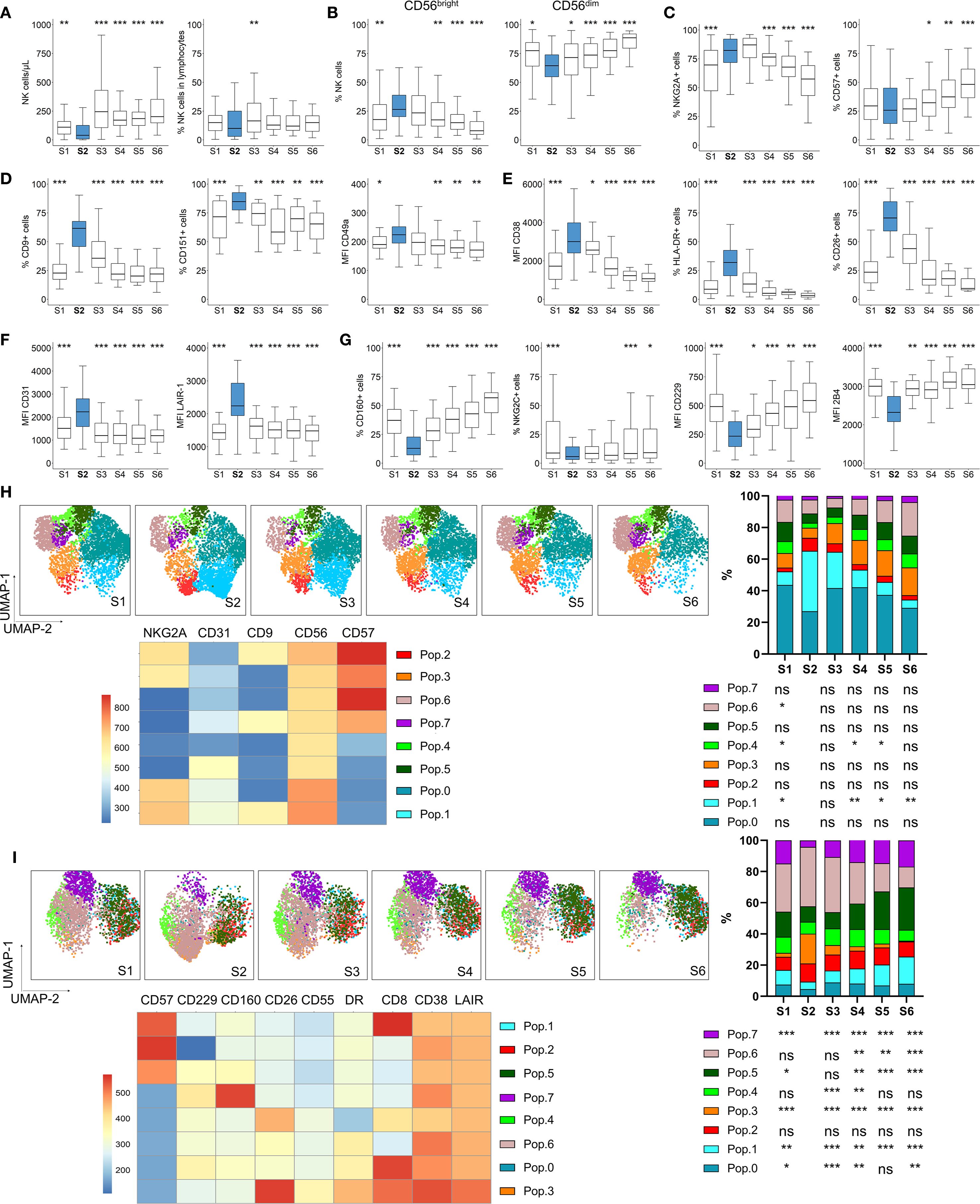 Box plots and UMAPs analyzing immune cell characteristics across six samples (S1-S6). Panels A-G display box plots with metrics such as percentage of cells and mean fluorescence intensity for immune markers. Panels H-I show UMAP visualizations illustrating cellular populations, with accompanying heatmaps and bar graphs indicating population distribution and statistical significance.