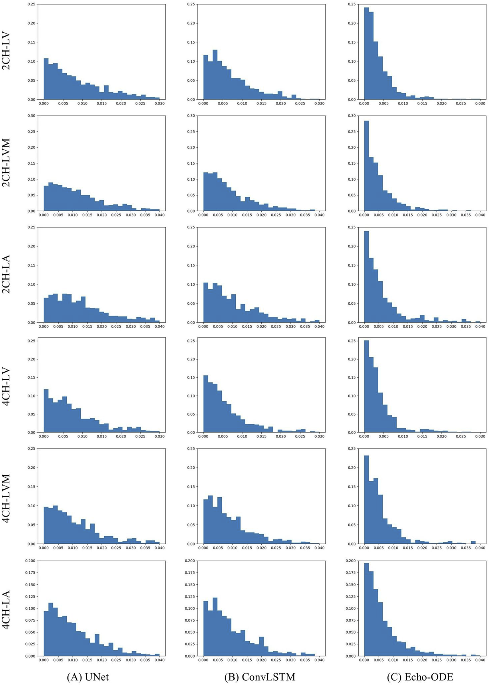 A histogram grid of $TC_D$ compares U-Net, ConvLSTM, and Echo-ODE models across six categories: 2CH-LV, 2CH-LVM, 2CH-LA, 4CH-LV, 4CH-LVM, and 4CH-LA. Each row represents a different category, and each column represents a model. Bars show distribution patterns over specified ranges.