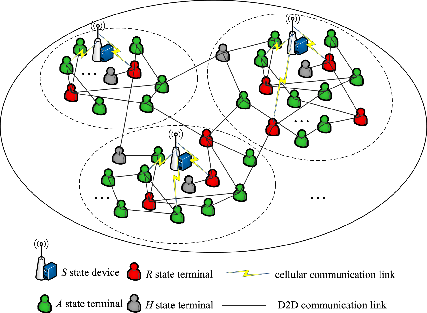Diagram illustrating a network with various terminal states. Green, red, gray, and gray figures represent different terminal states (A, R, and H). Blue icons signify cellular devices (S state). Black lines depict device-to-device (D2D) communication, while yellow lines indicate cellular links. The network is divided into overlapping sections with multiple communication paths between terminals and cellular devices.