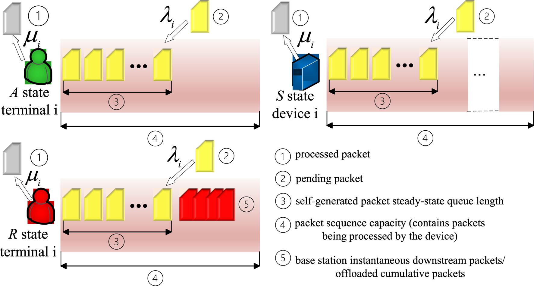 Diagram illustrating three states: A, R, and S. State A shows a green figure with processed and pending packets. State R displays a red figure with an additional self-generated packet queue. State S features a blue device with similar elements minus the base station packets. Labels indicate processed packets, pending packets, steady-state queue length, packet sequence capacity, and cumulative packets.