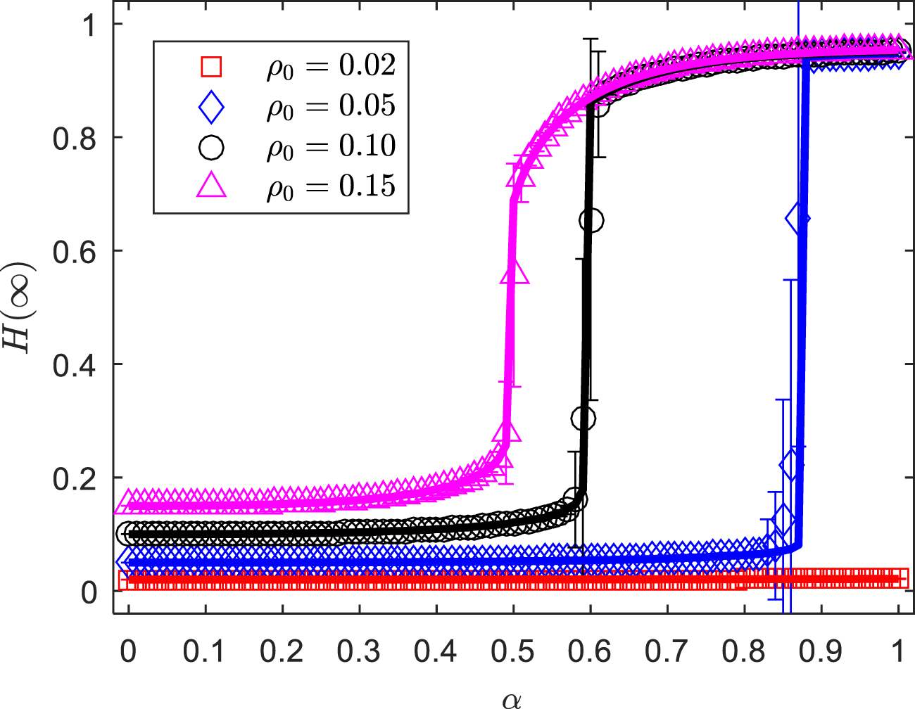 Graph depicting \( H(\infty) \) versus \( \alpha \) for different \(\rho_0\) values. The legend specifies: red squares for \(\rho_0 = 0.02\), blue diamonds for \(\rho_0 = 0.05\), black circles for \(\rho_0 = 0.10\), and purple triangles for \(\rho_0 = 0.15\). Each line shows a sharp increase, with the transition point varying for each \(\rho_0\).