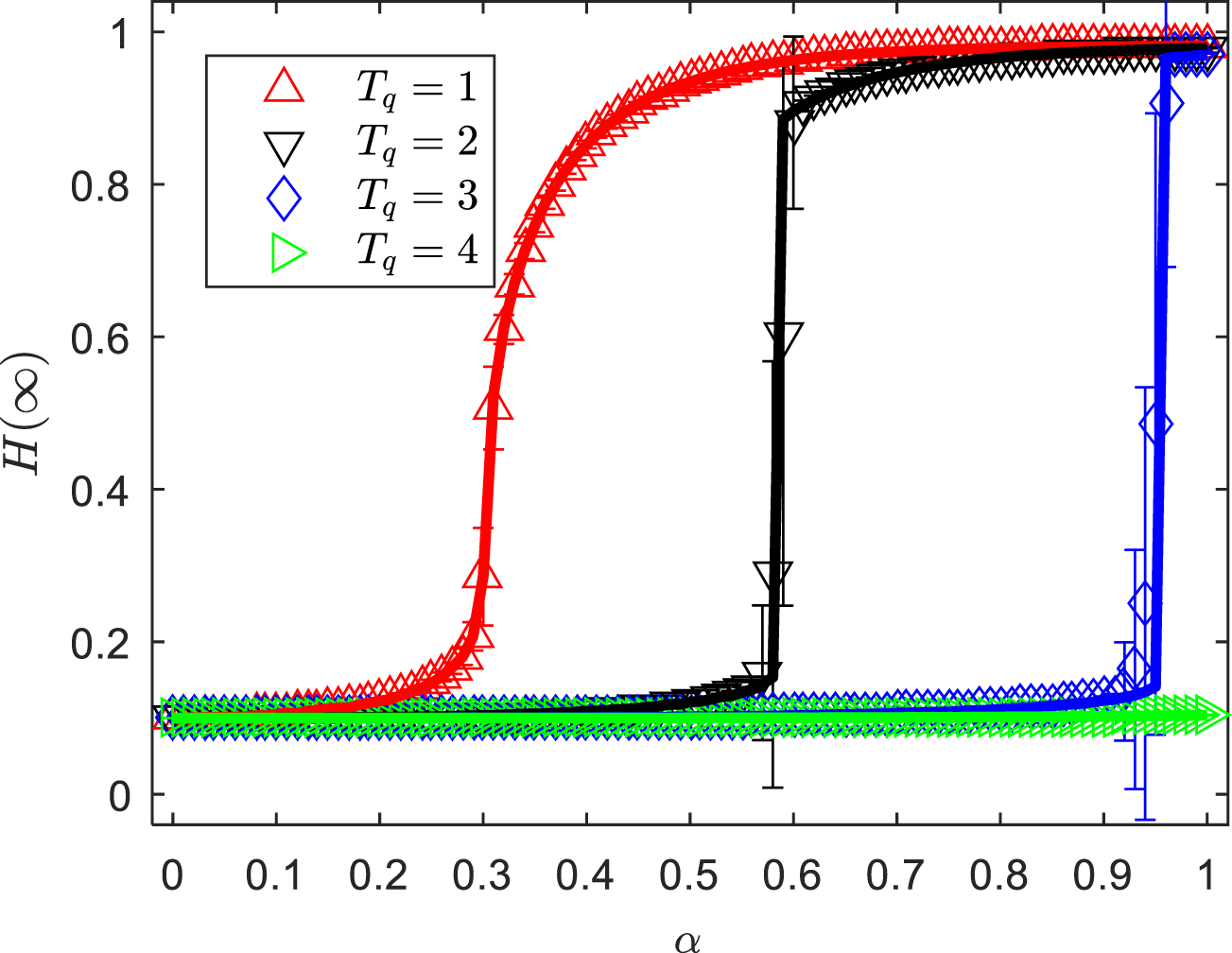 Graph showing \( H(\infty) \) versus \( \alpha \) for different \( T_q \) values: red triangles indicate \( T_q = 1 \), black inverted triangles \( T_q = 2 \), blue diamonds \( T_q = 3 \), and green squares \( T_q = 4 \). The graph demonstrates varying behaviors for each \( T_q \) across the range of \( \alpha \).