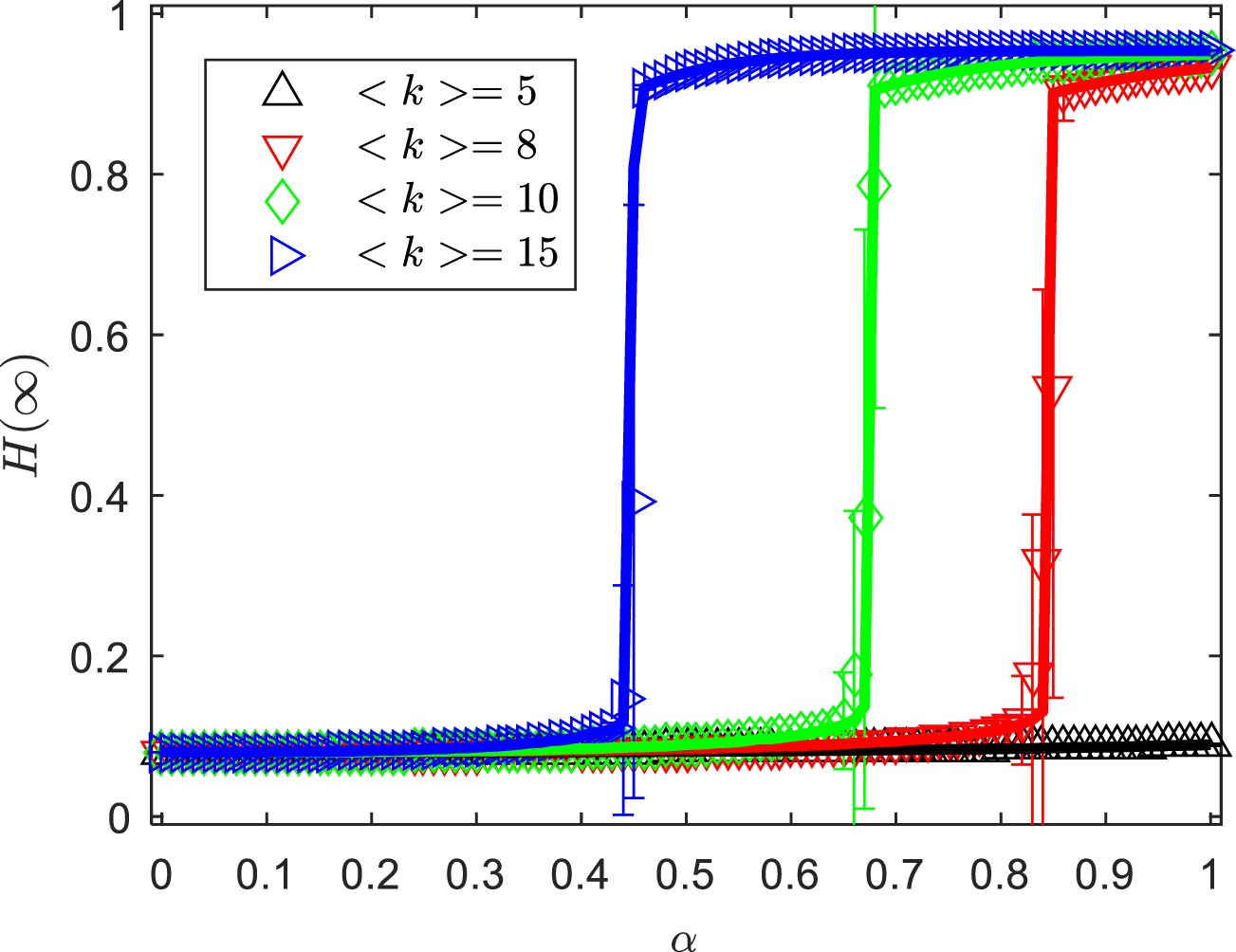 Line graph depicting the relationship between \( H(\infty) \) and \( \alpha \) for different average degree values \( \langle k \rangle \). Four curves represent \( k = 5 \) (black), \( k = 8 \) (red), \( k = 10 \) (green), and \( k = 15 \) (blue), showing sharp increases at different \( \alpha \) values.