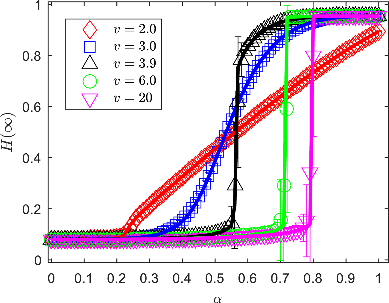 Graph showing the relationship between \( H(\infty) \) and \( \alpha \) with five different data series represented by various markers. Data series include red diamonds (\( v = 2.0 \)), blue squares (\( v = 3.0 \)), black triangles (\( v = 3.9 \)), green circles (\( v = 6.0 \)), and purple inverted triangles (\( v = 20 \)). Each series illustrates a sigmoidal relationship with varying steepness. The x-axis is labeled \( \alpha \), ranging from 0 to 1, and the y-axis is labeled \( H(\infty) \), ranging from 0 to 1.