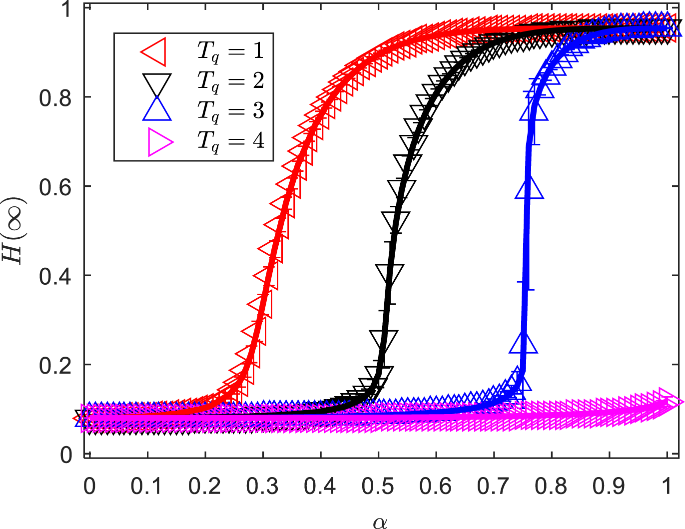 Plot showing four sigmoid curves for different \( T_q \) values. The x-axis represents \(\alpha\) from 0 to 1, and the y-axis represents \( H(\infty) \) from 0 to 1. Curves: red ( \( T_q = 1 \) ), black ( \( T_q = 2 \) ), blue ( \( T_q = 3 \) ), and purple ( \( T_q = 4 \) ).