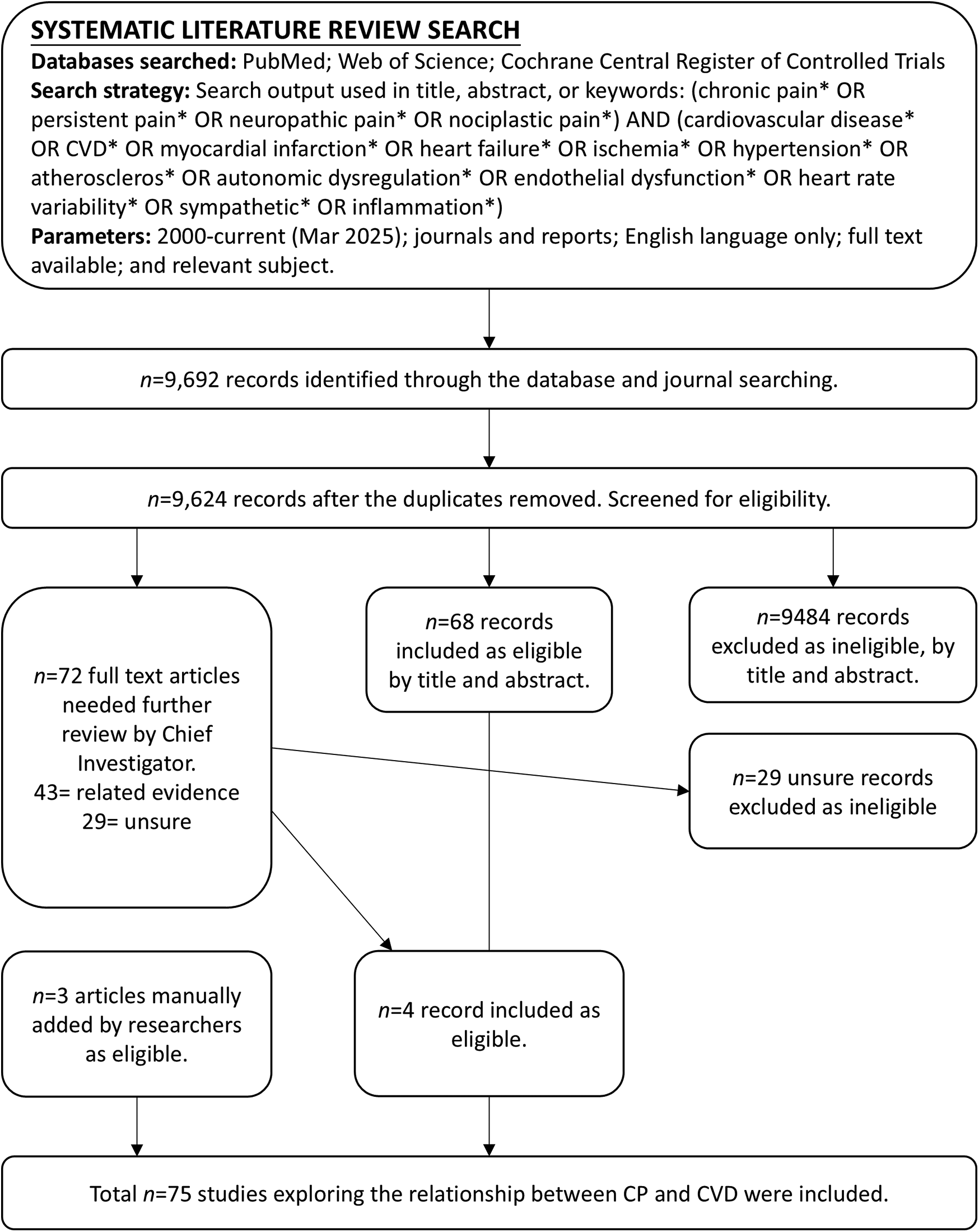 Flowchart illustrating a systematic literature review search. Databases searched include PubMed and others, focusing on chronic pain and cardiovascular disease. Initially, 9,692 records were identified, with duplicates removed, leaving 9,624 records. Of these, 68 were eligible, and 9,484 were ineligible. After further Chief Investigator review, 43 related and 29 unsure articles required review. Three articles were manually added, with one unsure record marked eligible. A total of 75 studies were included in the review exploring the relationship between chronic pain (CP) and cardiovascular disease (CVD).