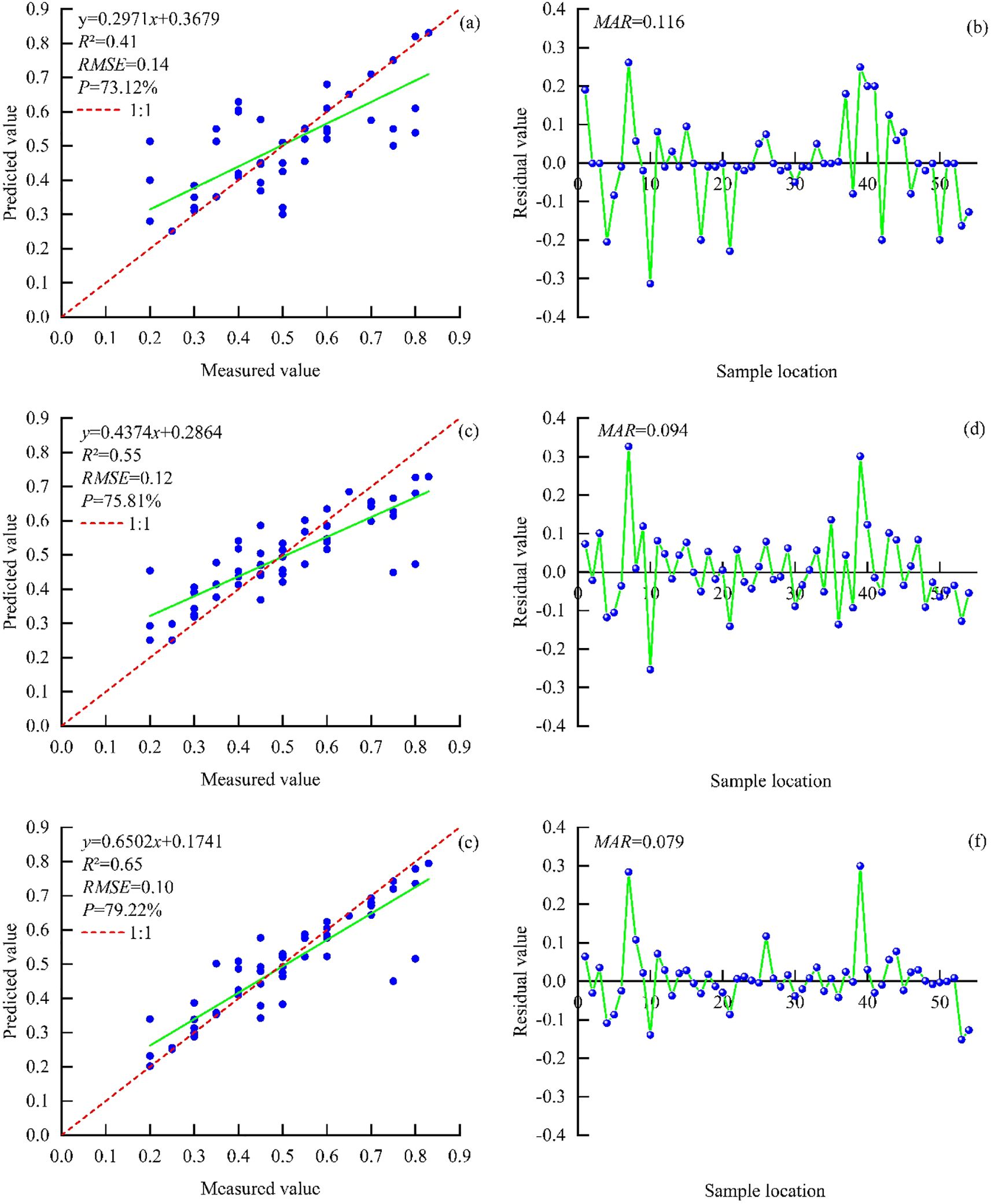 Six-panel image showing scatter plots and residual plots. Panels (a), (c), and (e) contain scatter plots, each with a regression line and fit statistics: (a) R² = 0.41, RMSE = 0.14, (c) R² = 0.55, RMSE = 0.12, (e) R² = 0.65, RMSE = 0.10. Panels (b), (d), and (f) display corresponding residual plots with mean absolute residuals: (b) MAR = 0.116, (d) MAR = 0.094, (f) MAR = 0.079. Blue dots represent data points, and green lines sandwich the predicted values.