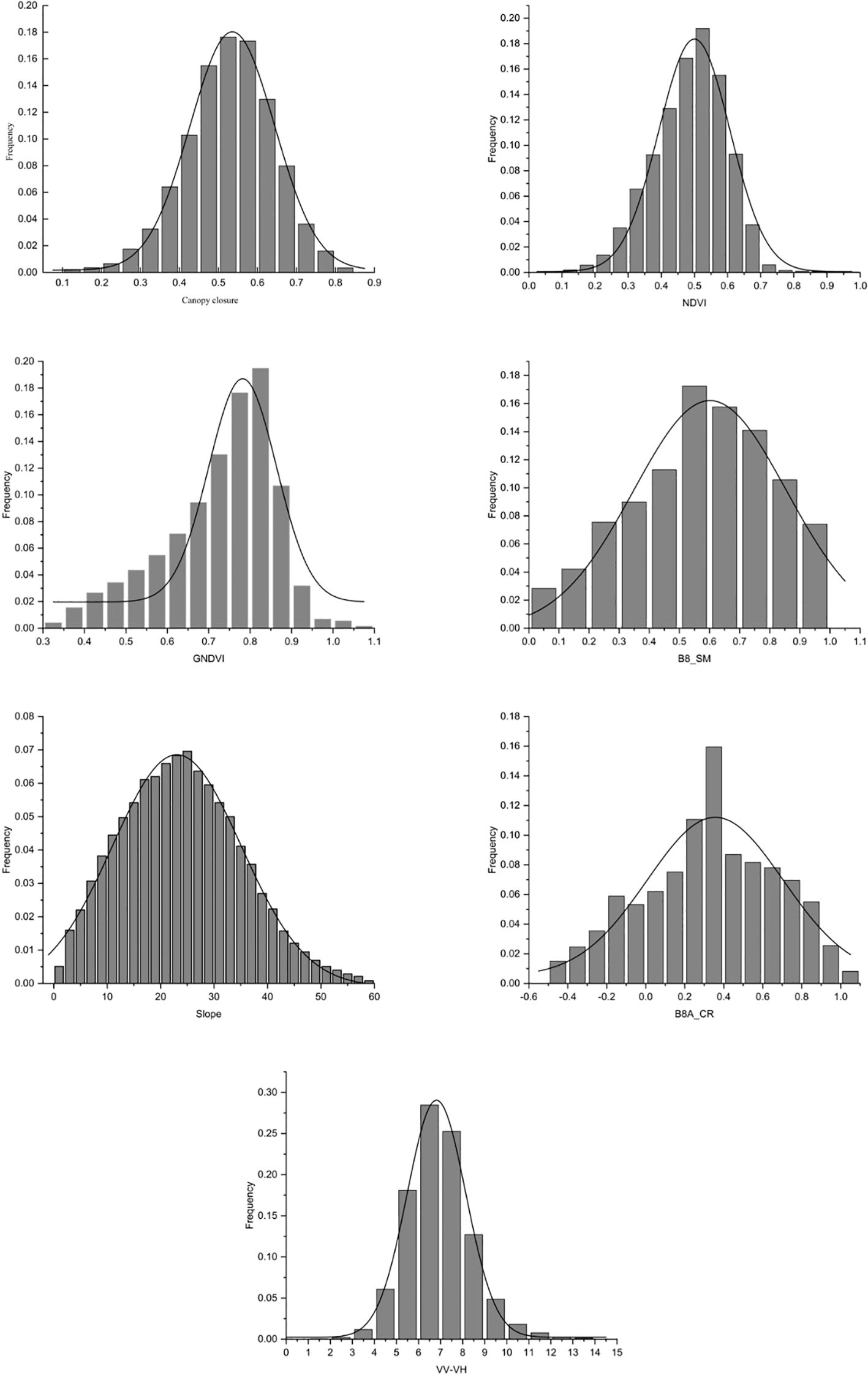Seven histograms each with a superimposed normal distribution curve. Graphs show frequency distributions for Canopy closure, NDVI, GNDVI, B8_SM, Slope, B8A_CR, and VV-VH. Each plot displays data distribution along the x-axis and frequency along the y-axis.
