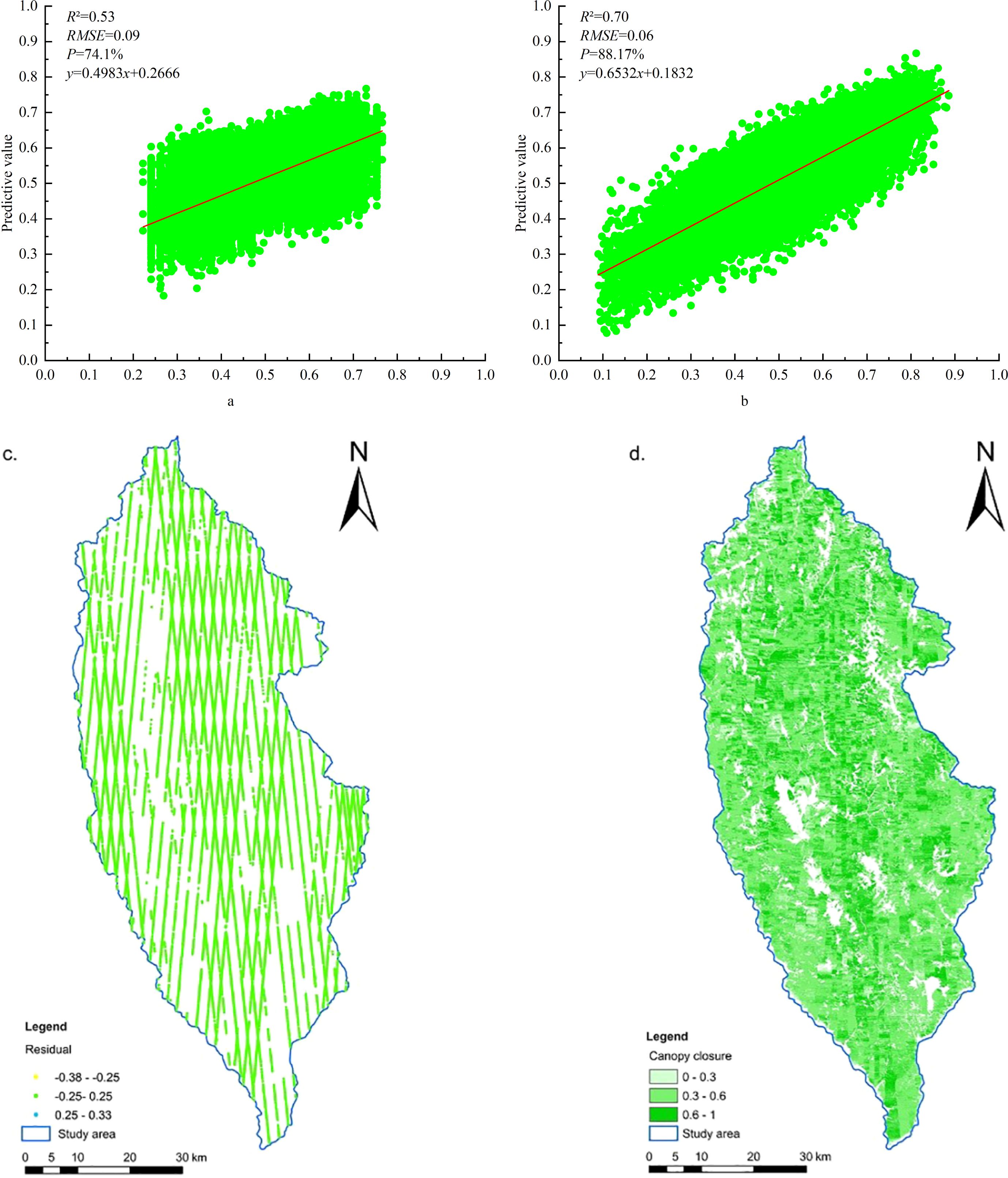 Scatter plots and maps depict analysis results. Panels a and b show predictive value correlations with R-squared values of 0.53 and 0.70. Panel c displays a residual map, indicating spatial patterns with categories from -0.38 to 0.33. Panel d shows a canopy closure map categorized by density levels. Both maps include a scale and a north arrow for orientation.