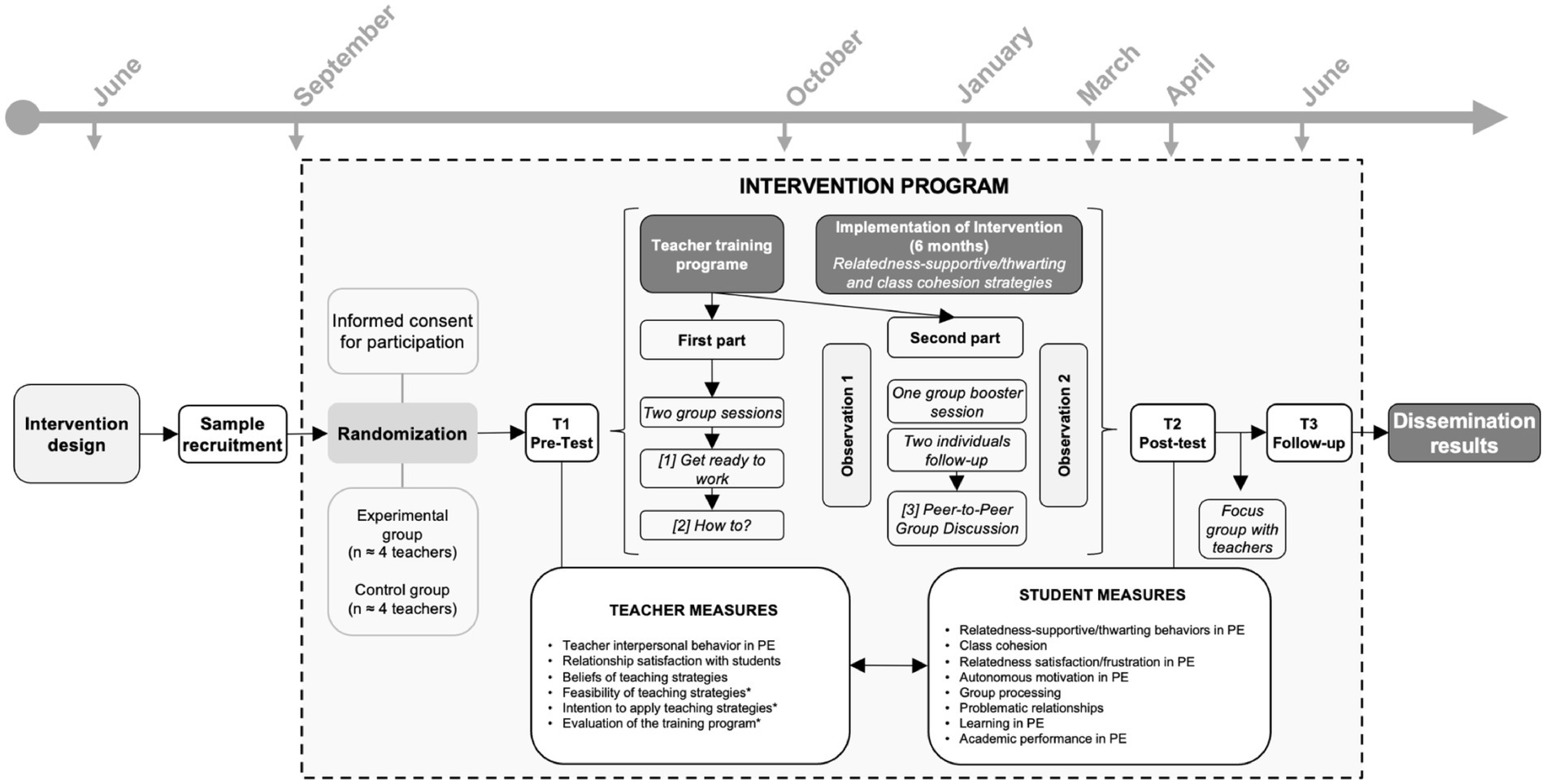 Flowchart depicting a timeline from June to June for an intervention program. Initial steps include intervention design, sample recruitment, and randomization into experimental and control groups. The program consists of teacher training with two parts, involving group sessions and booster sessions, followed by observations. Pre-test (T1), post-test (T2), and follow-up (T3) assessments are conducted, focusing on teacher and student measures. The process concludes with dissemination of results.