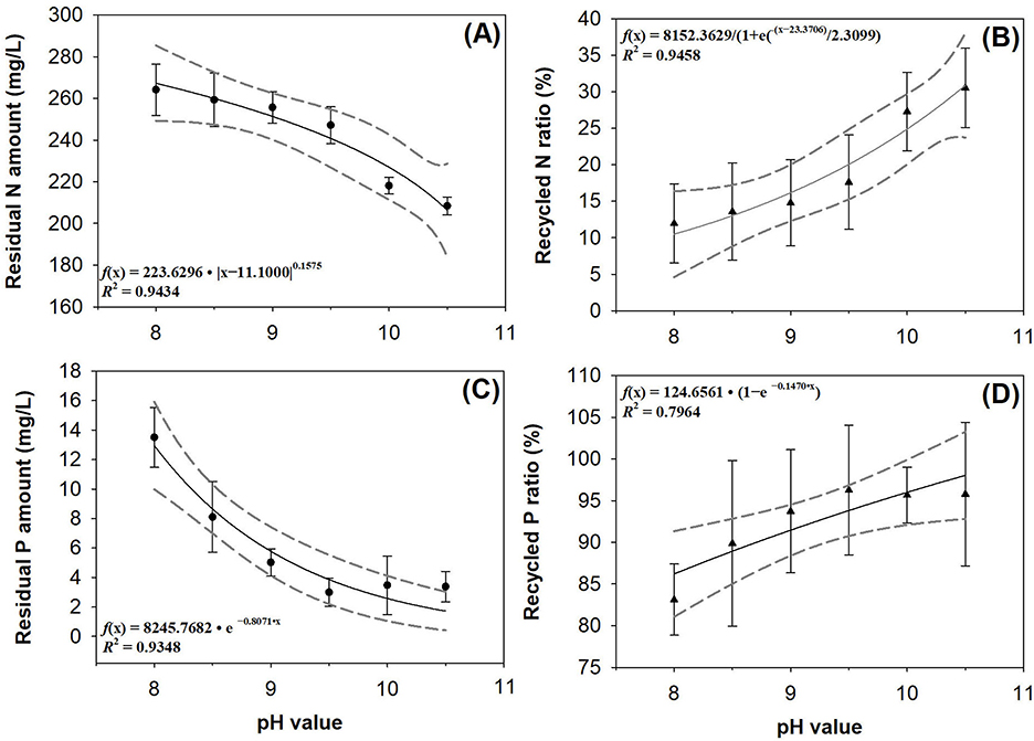 Four graphs labeled A to D depict the relationship between pH value and various nitrogen and phosphorus metrics. Graph A shows residual nitrogen amount decreasing with increasing pH, described by an exponential function with an R-squared value of 0.9434. Graph B illustrates recycled nitrogen ratio increasing with pH, modeled by a logistic function, R-squared 0.9458. Graph C shows residual phosphorus amount decreasing as pH increases, with an exponential function, R-squared 0.9348. Graph D displays recycled phosphorus ratio increasing with pH, depicted by a logistic function, R-squared 0.7964. Each graph includes error bars and fitted curves with confidence intervals.